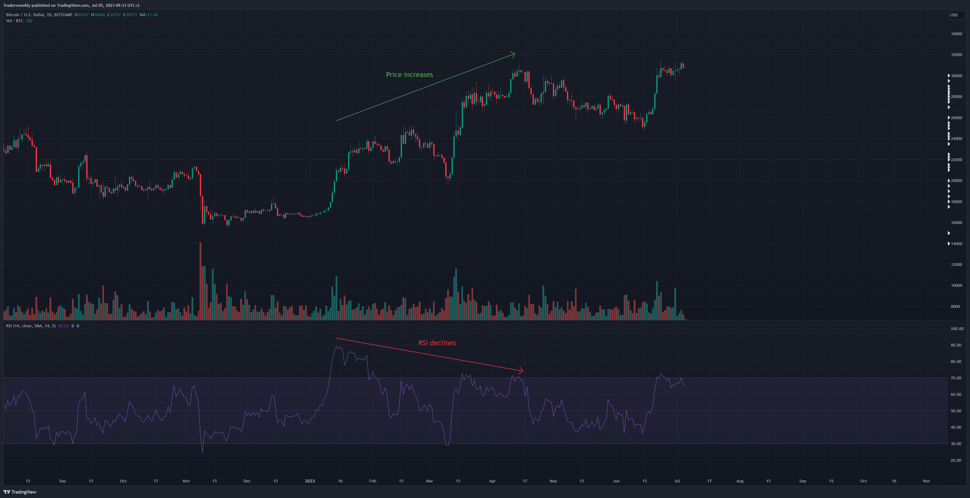 BITSTAMP:BTCUSD Chart Image by Tradersweekly
