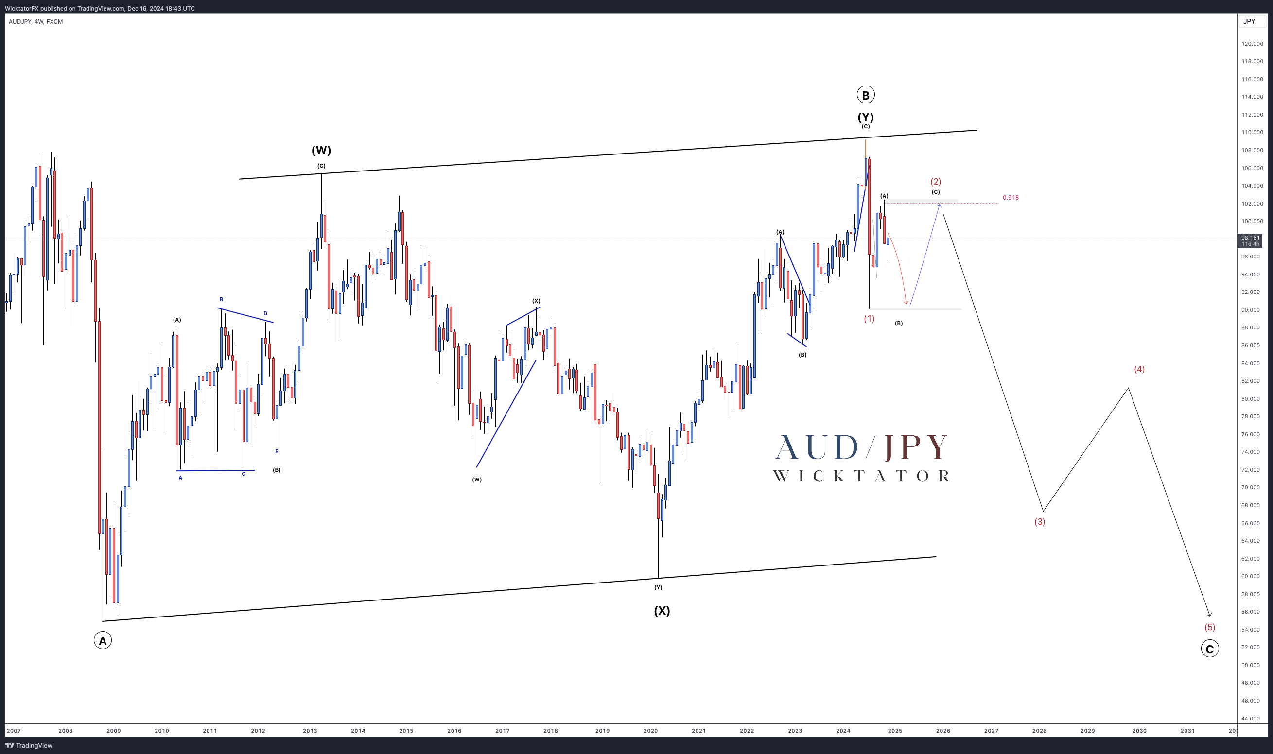 FX:AUDJPY Chart Image by WicktatorFX