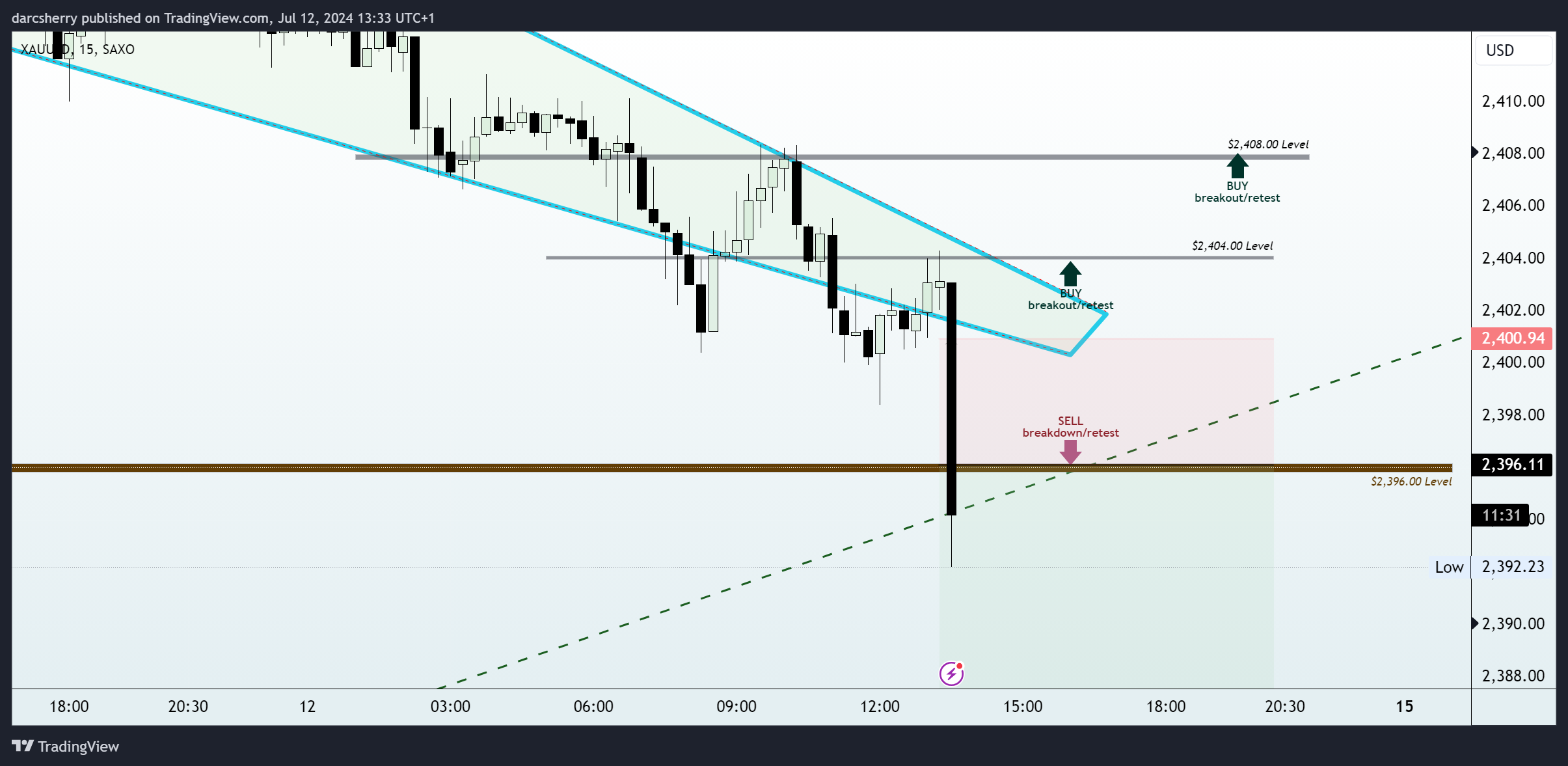 SAXO:XAUUSD Chart Image by darcsherry