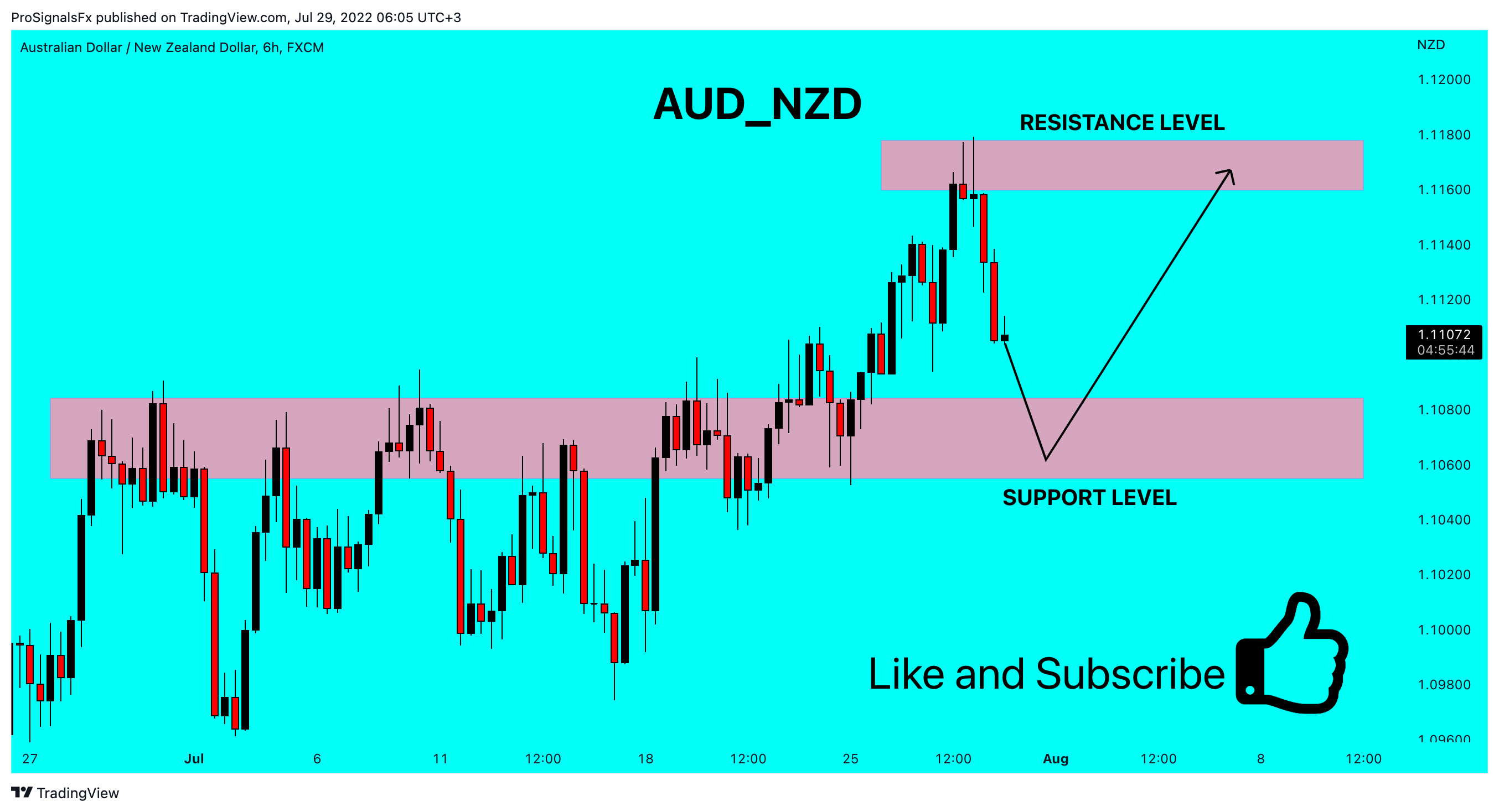 FX:AUDNZD Chart Image by ProSignalsFx
