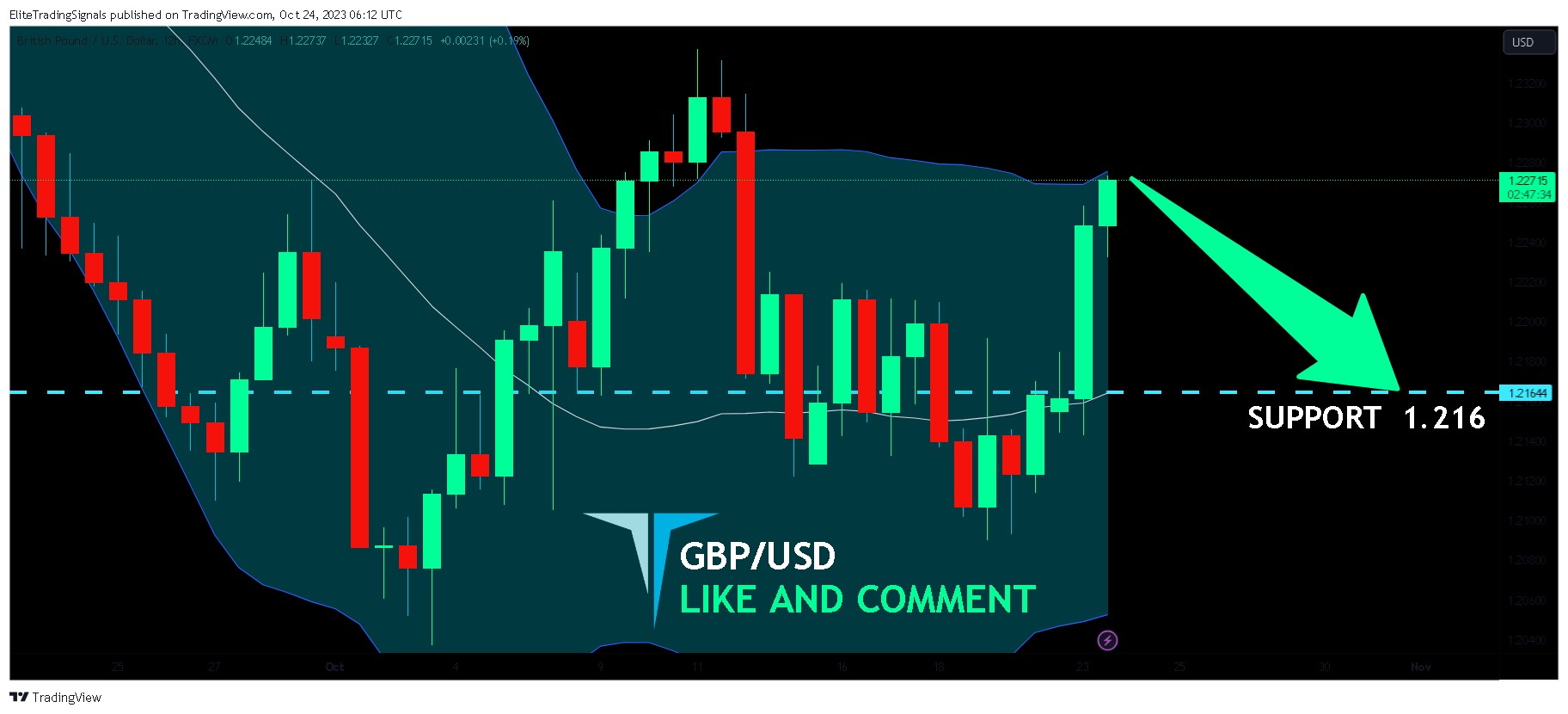 FX:GBPUSD Chart Image by EliteTradingSignals