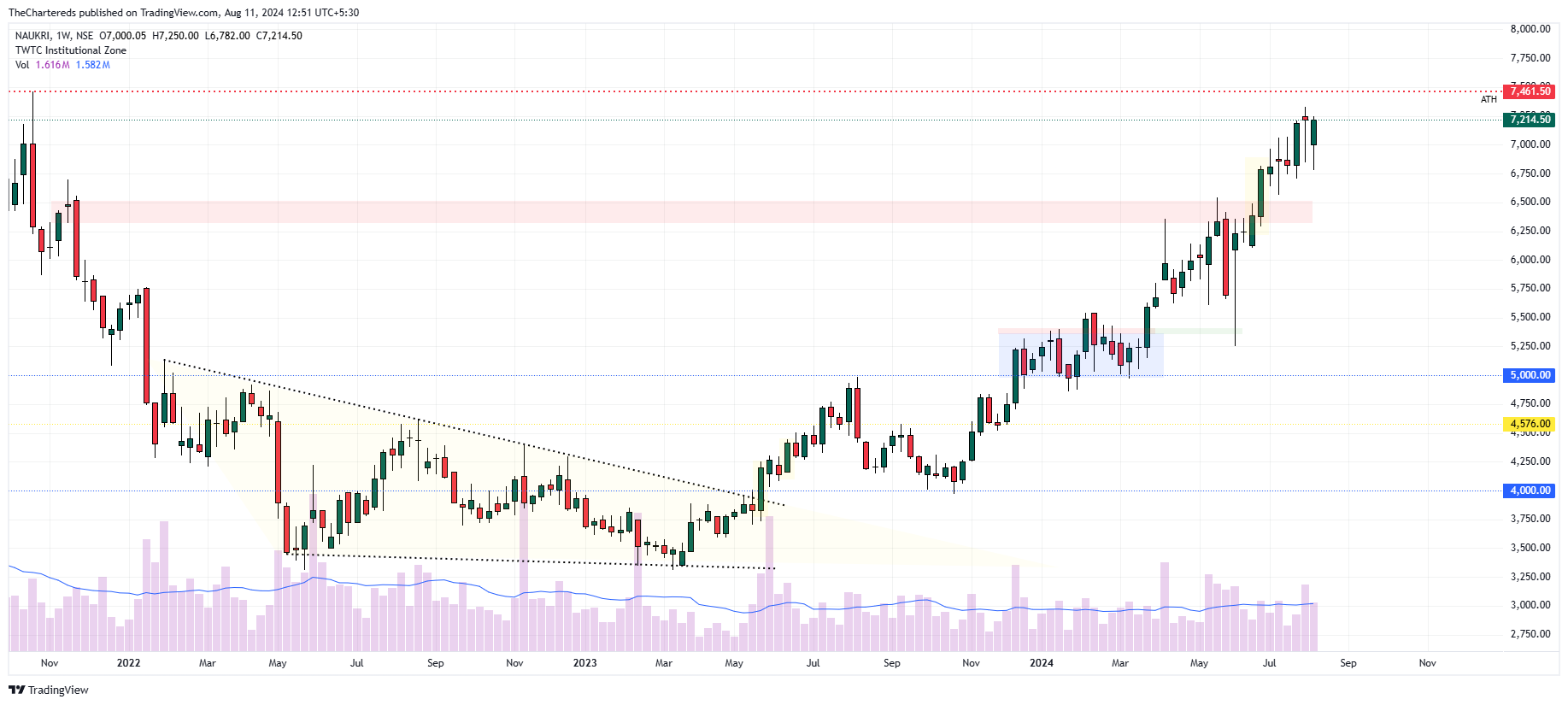 NSE:NAUKRI Chart Image by TheChartereds