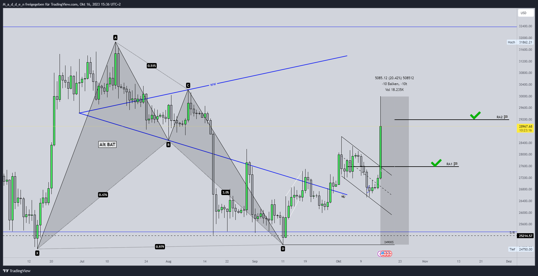 COINBASE:BTCUSD Chart Image by M_a_d_d_e_n