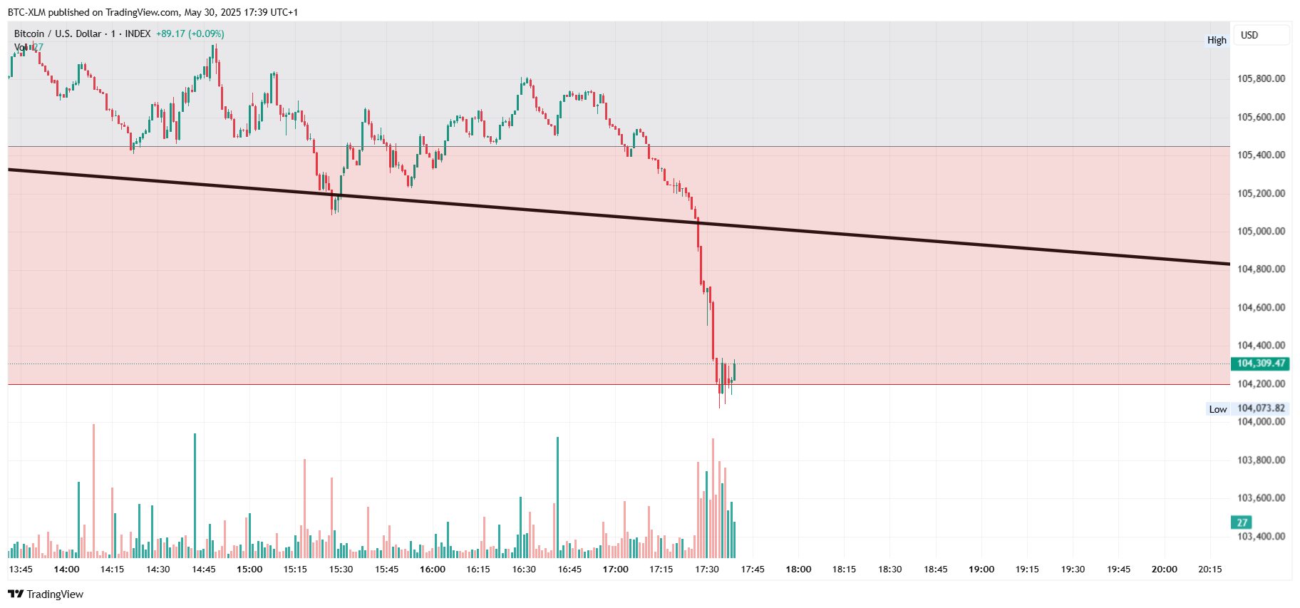 INDEX:BTCUSD Chart Image by BTC-XLM