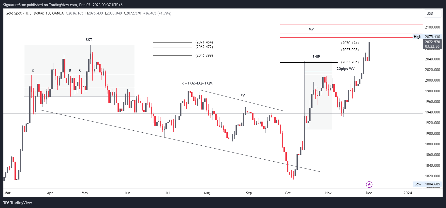 OANDA:XAUUSD Chart Image by SignatureStox