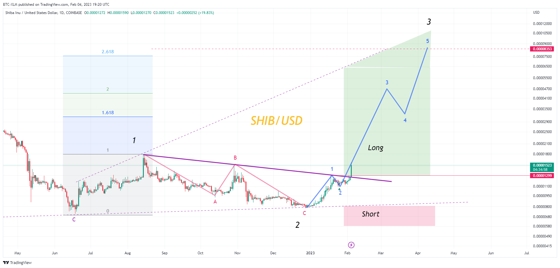 COINBASE:SHIBUSD Chart Image by BTC-XLM