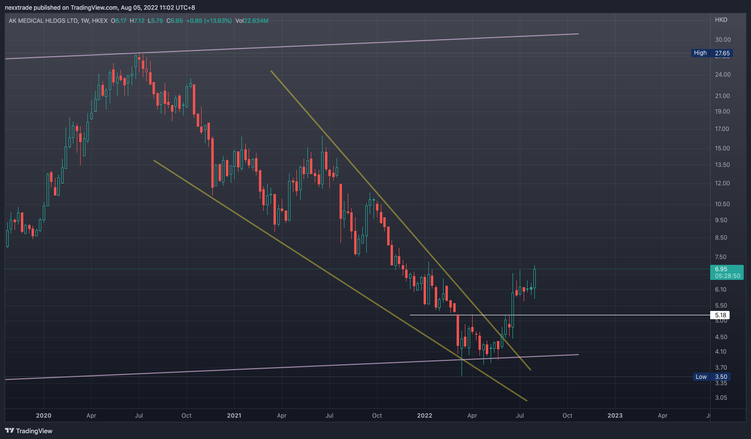 HKEX:1789 Chart Image by nexxtrade