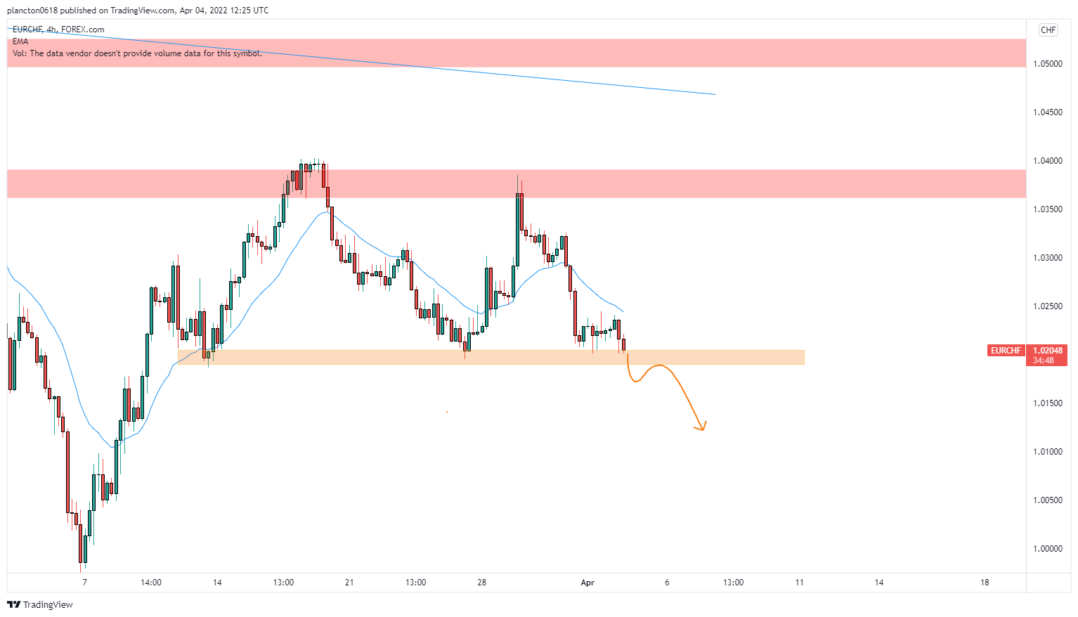 FOREXCOM:EURCHF Chart Image by InkyGrip