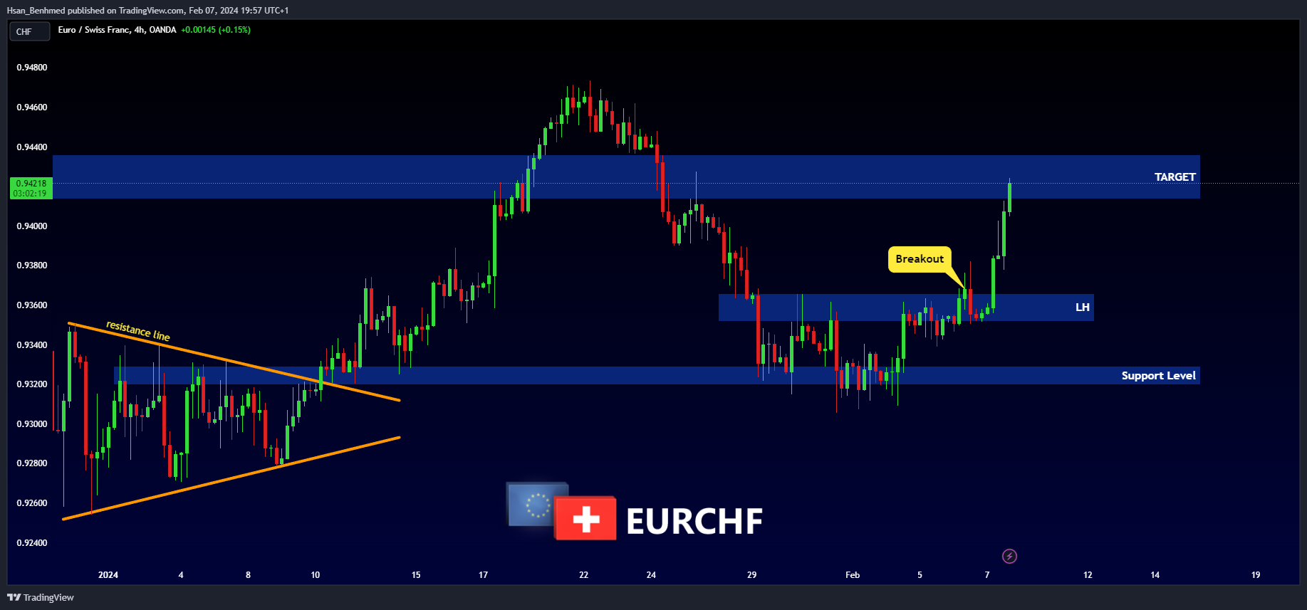 OANDA:EURCHF Chart Image by Hsan_Benhmed