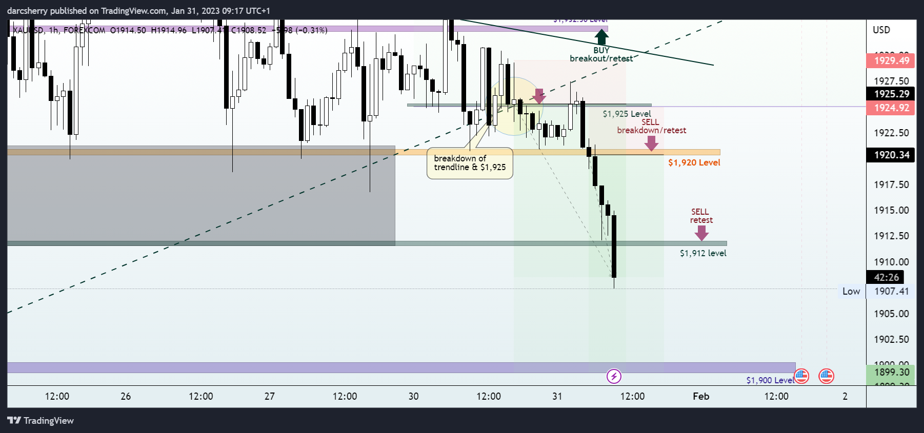 FOREXCOM:XAUUSD Chart Image by darcsherry