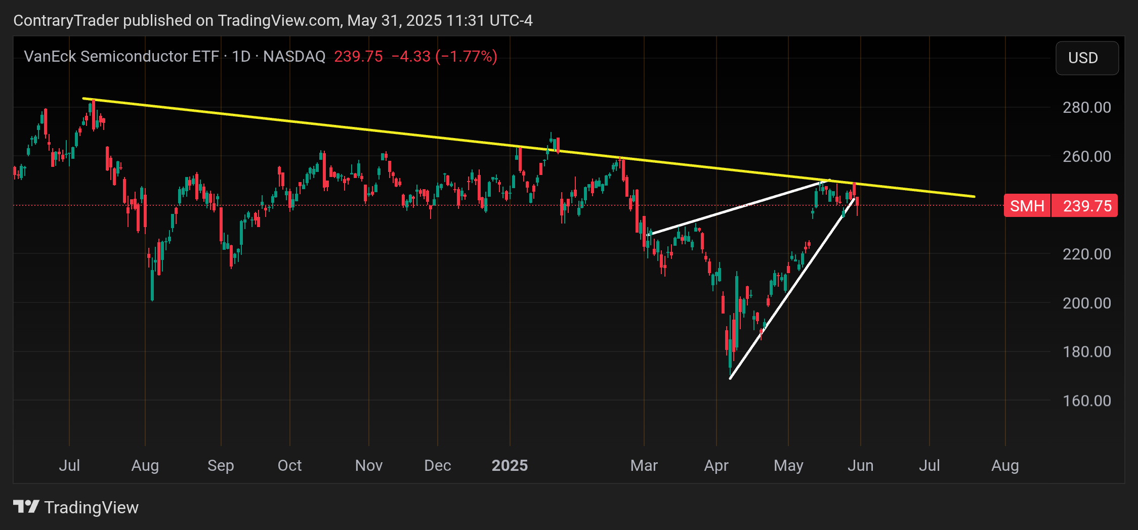BATS:SMH Chart Image by ContraryTrader