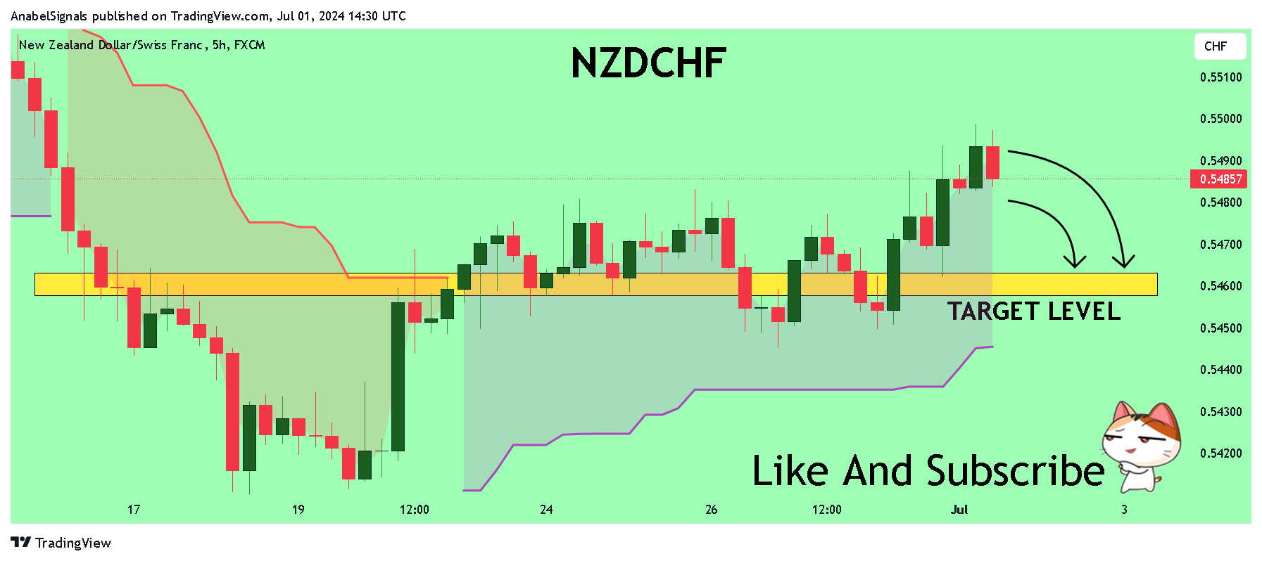 FX:NZDCHF Chart Image by AnabelSignals