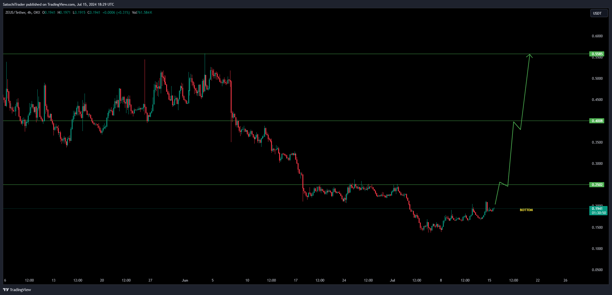 OKX:ZEUSUSDT Chart Image by SatochiTrader