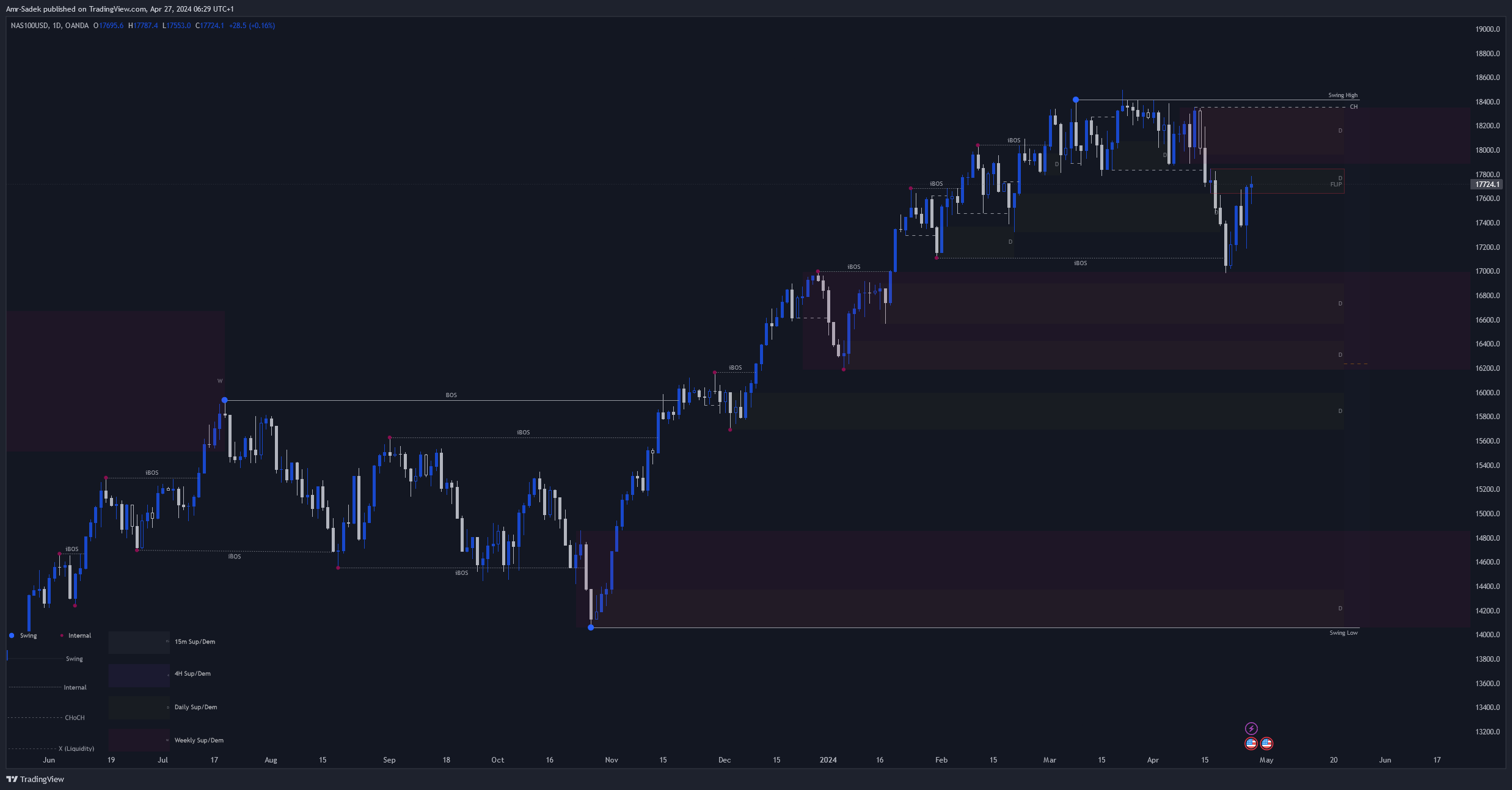 OANDA:NAS100USD Chart Image by Amr-Sadek