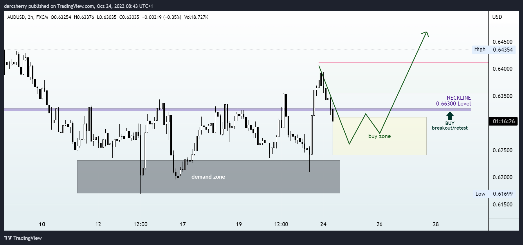 FX:AUDUSD Chart Image by darcsherry