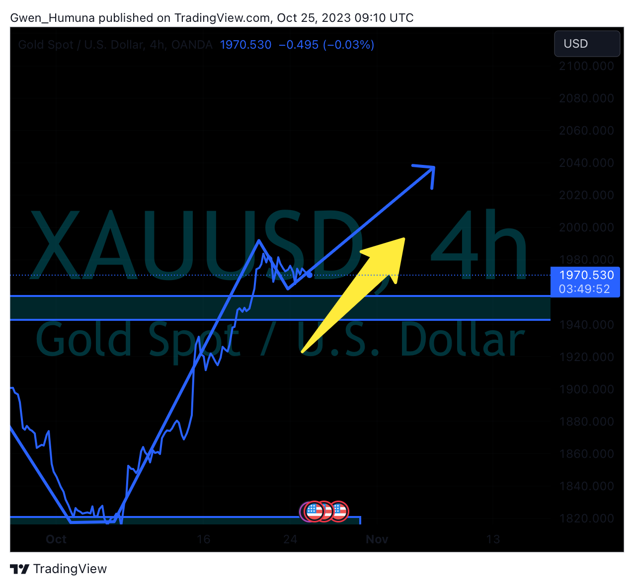 OANDA:XAUUSD Chart Image by Gwen_Humuna