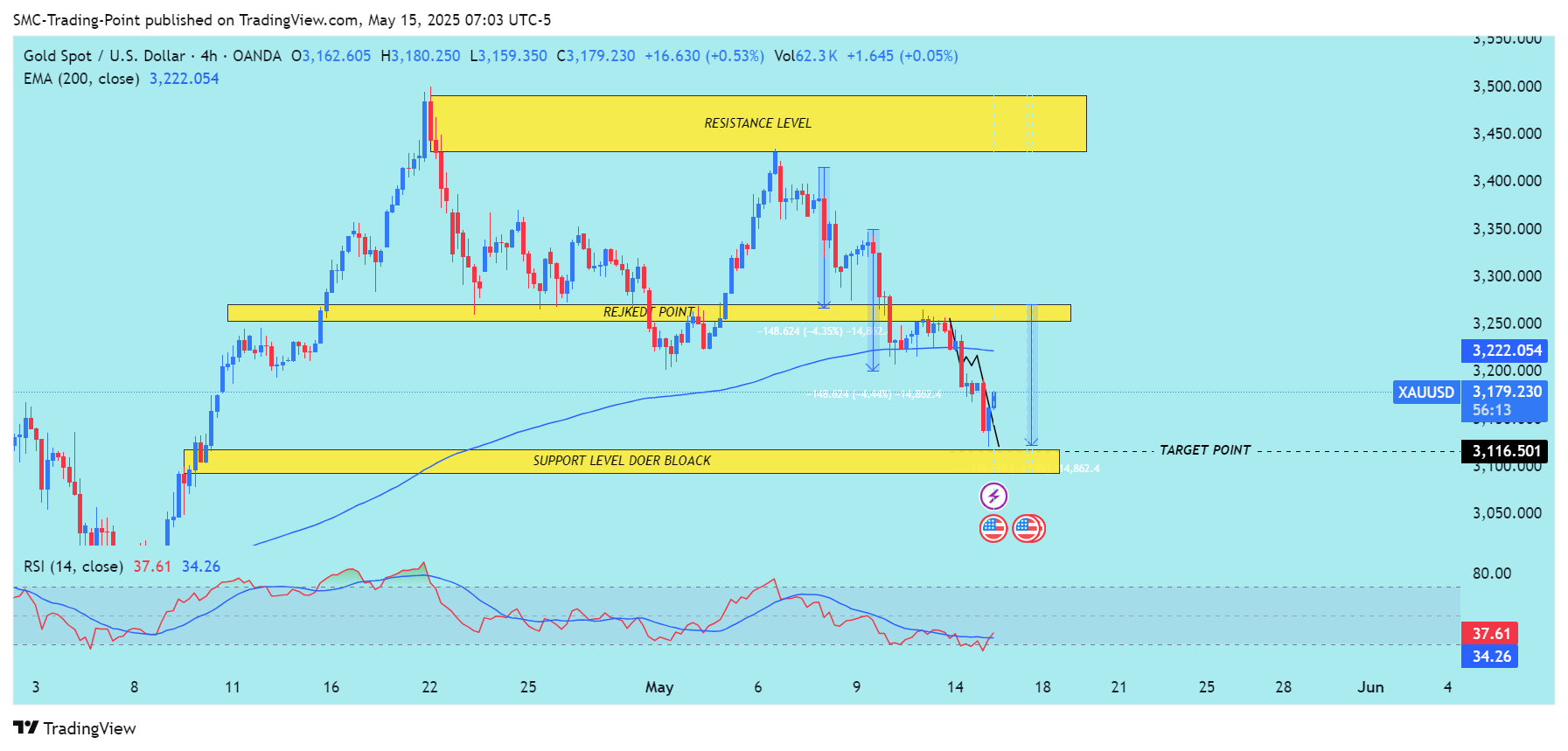 OANDA:XAUUSD Chart Image by SMC-Trading-Point