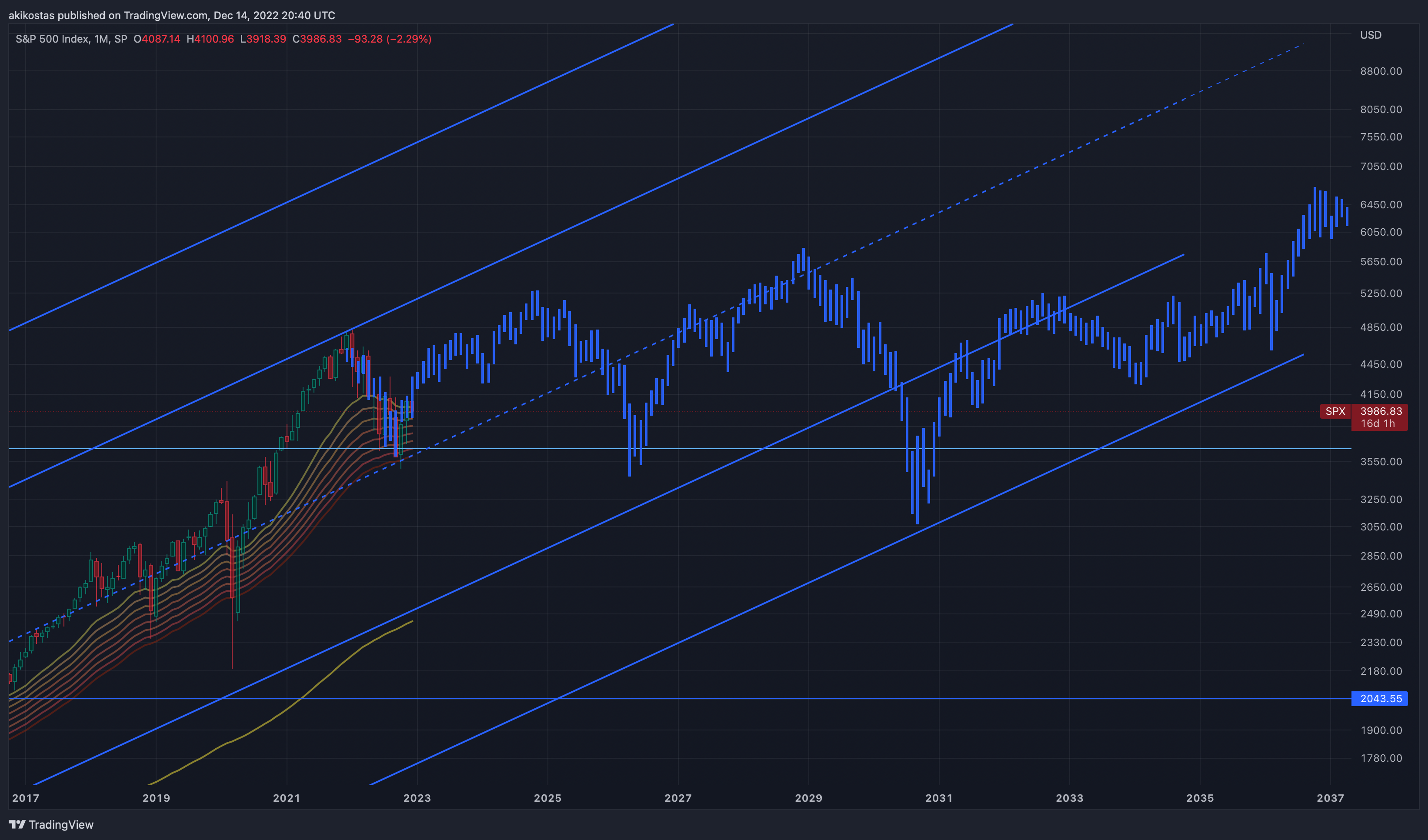 SP:SPX Chart Image by akikostas
