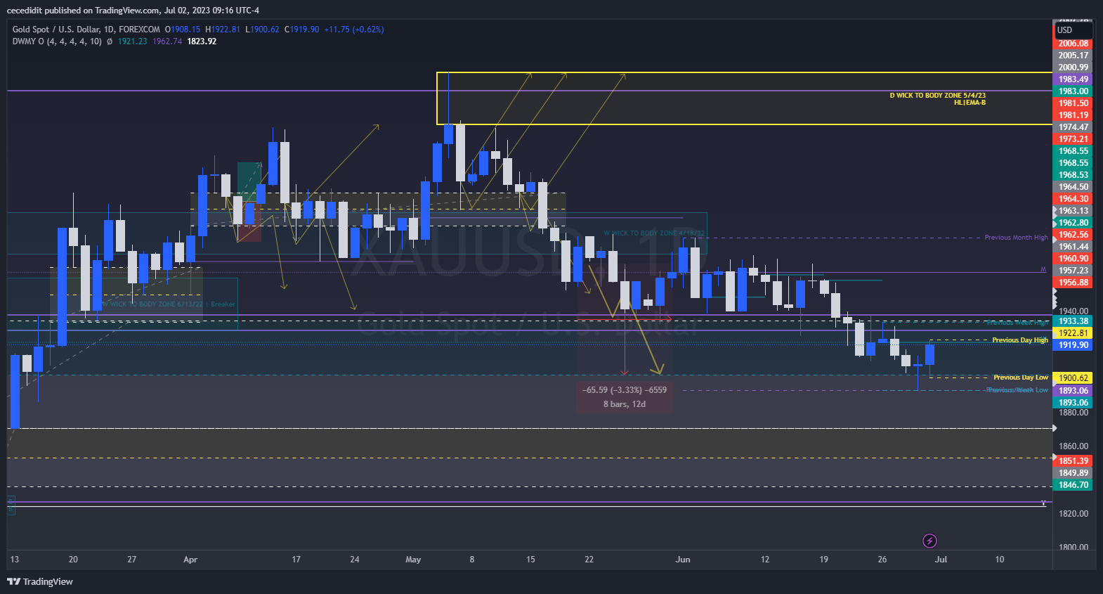 FOREXCOM:XAUUSD Chart Image by cecedidit