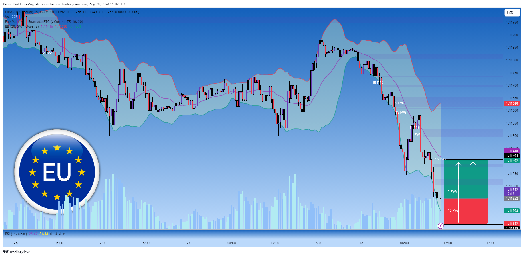 FX:EURUSD Chart Image by XauusdGoldForexSignals