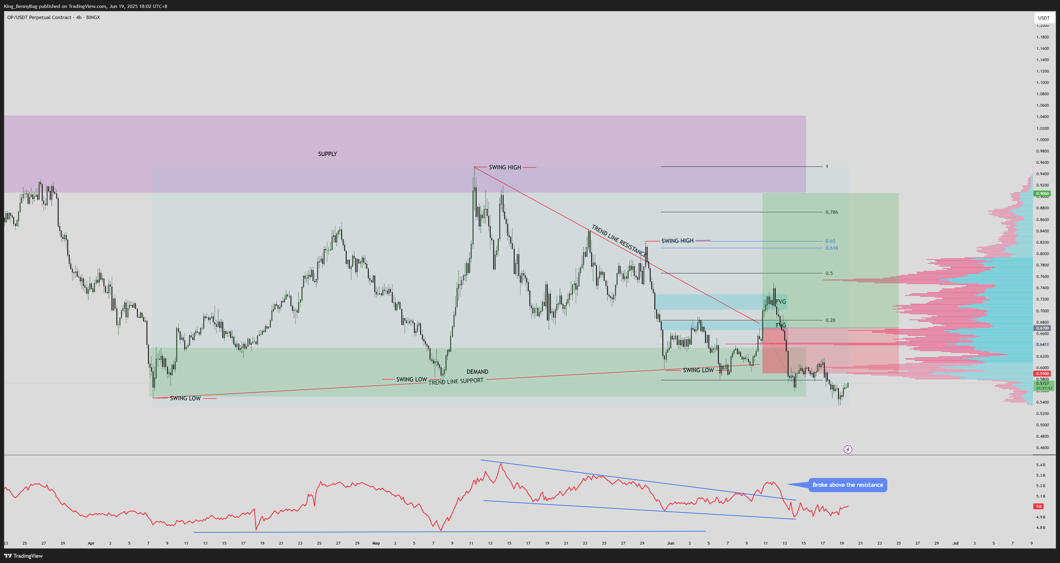 BINGX:OPUSDT.P Chart Image by King_BennyBag