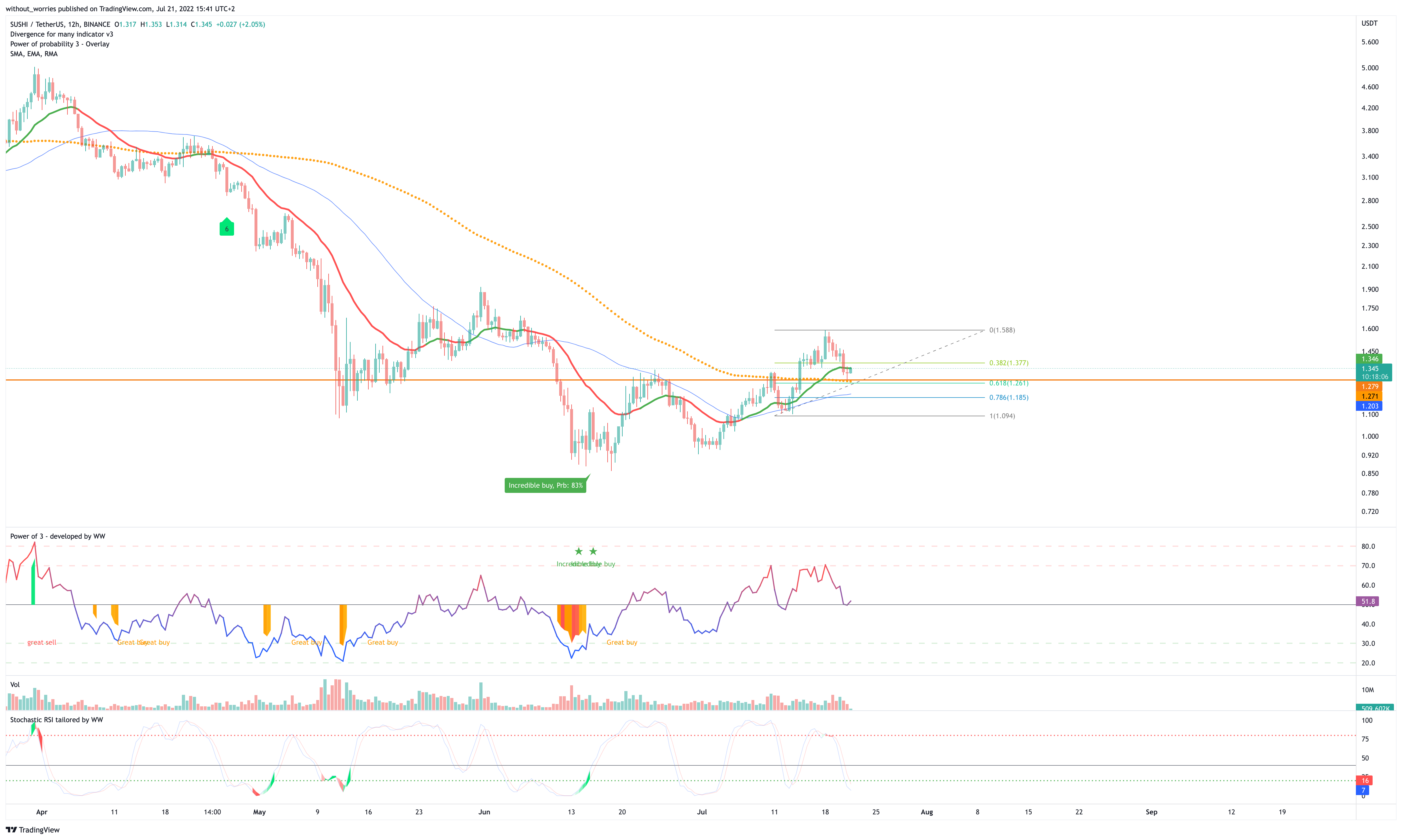 BINANCE:SUSHIUSDT Chart Image by without_worries