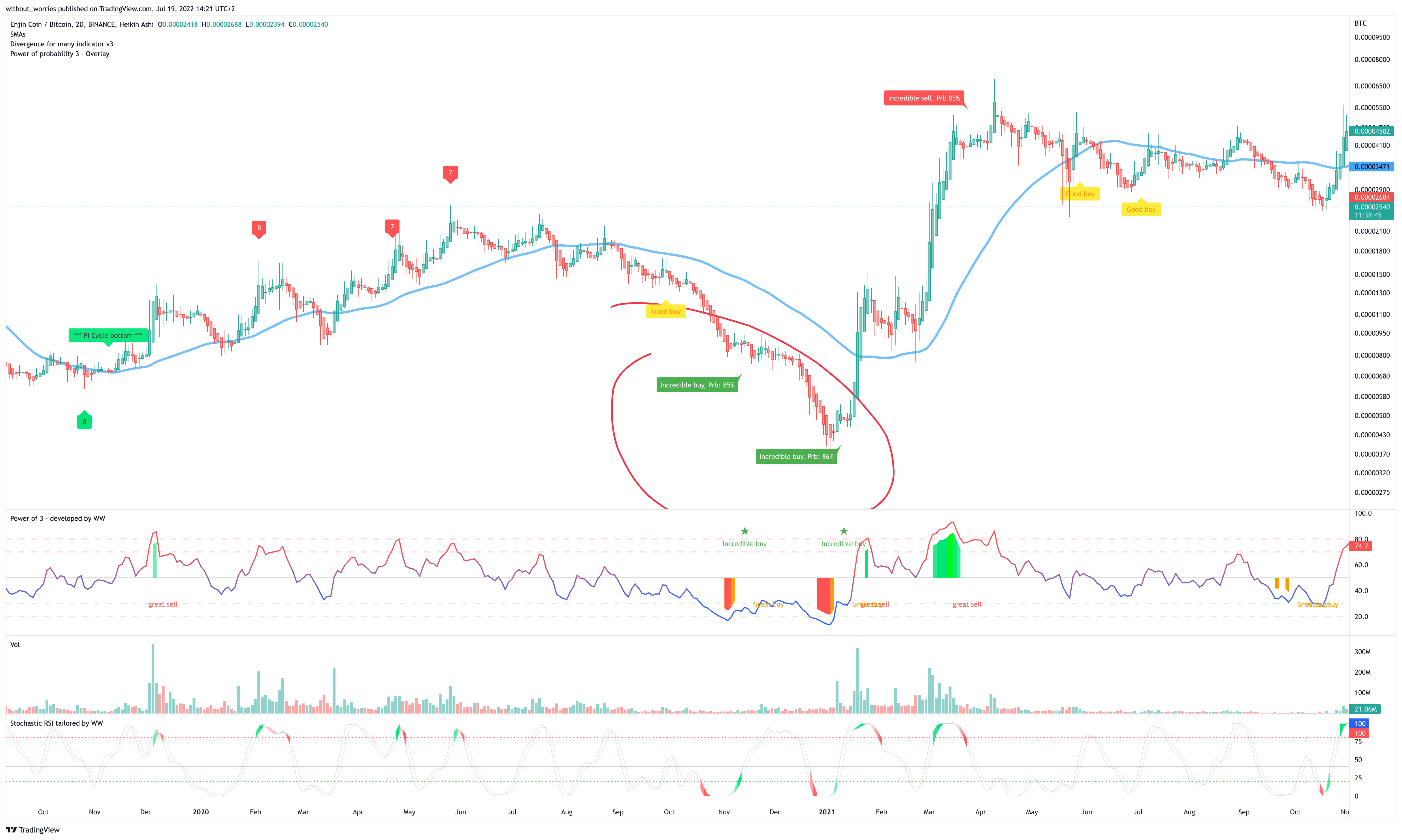 BINANCE:ENJBTC Chart Image by without_worries