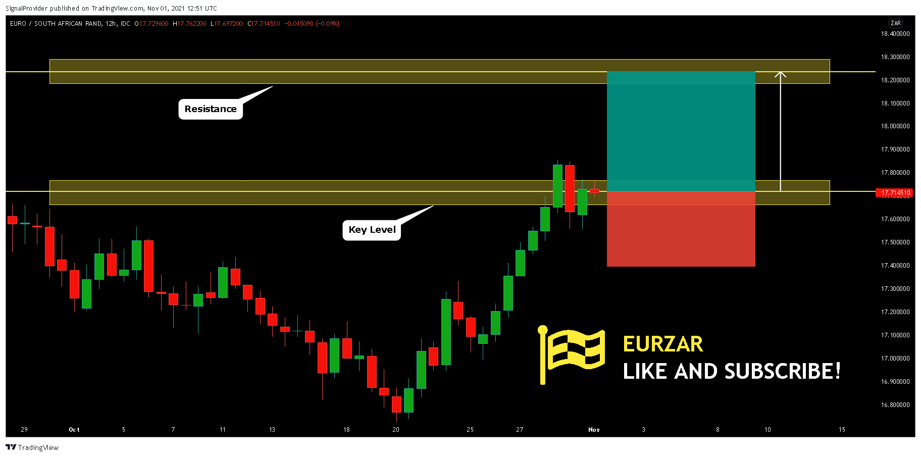 FX_IDC:EURZAR Chart Image by SignalProvider