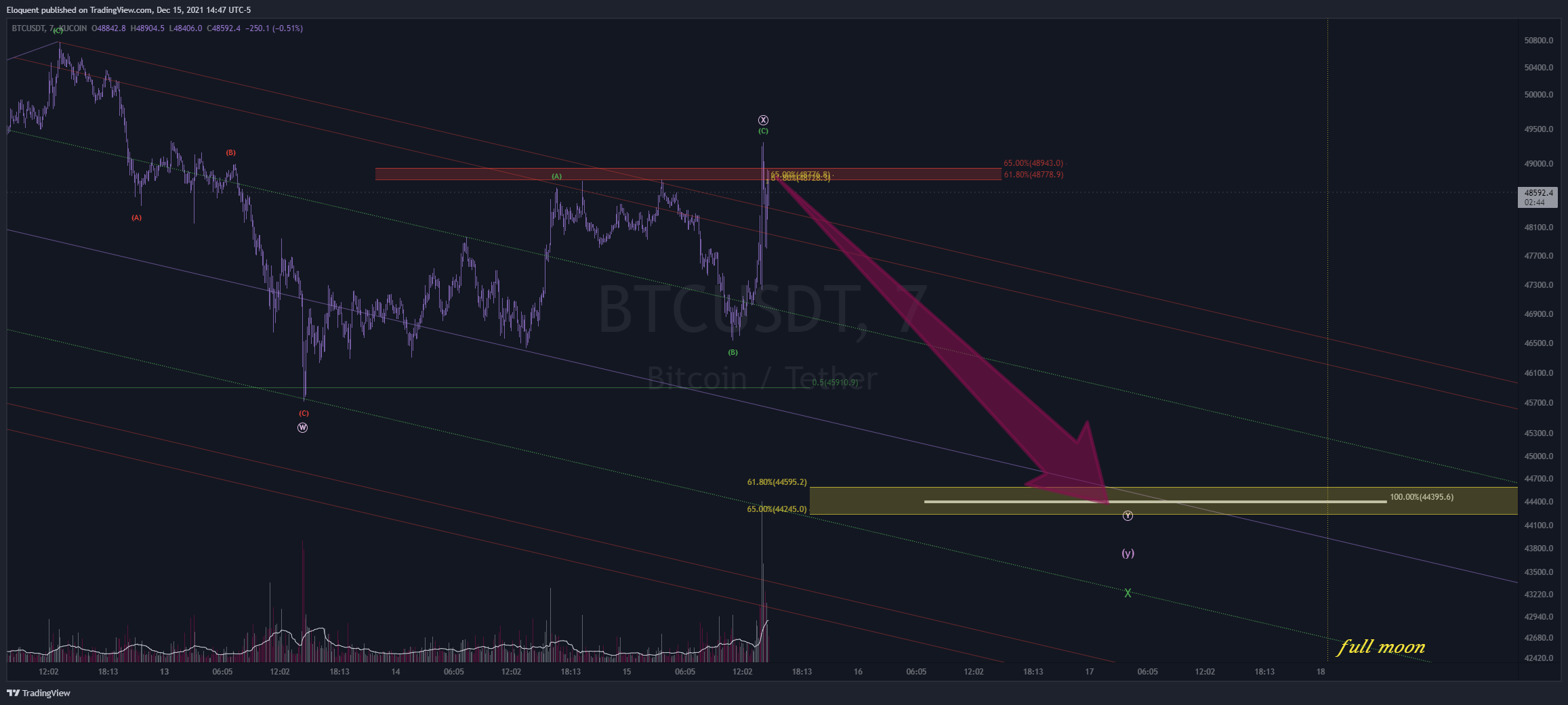 KUCOIN:BTCUSDT Chart Image by notoriousbids