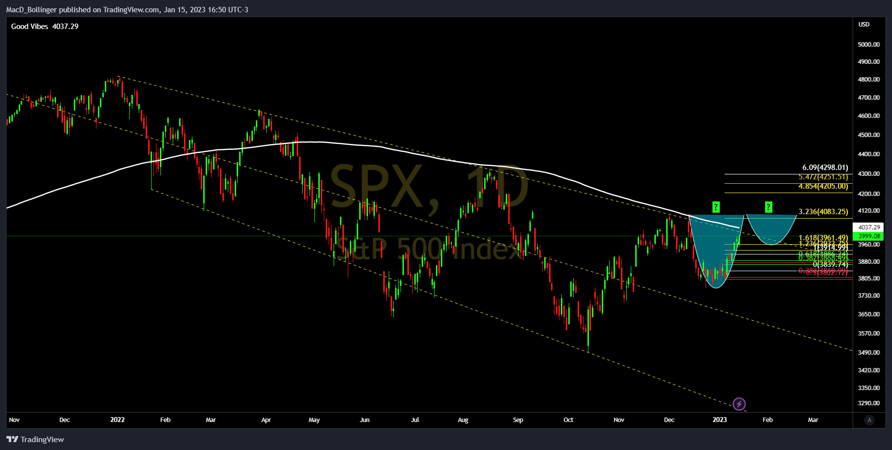 SP:SPX Chart Image by MacD_Bollinger