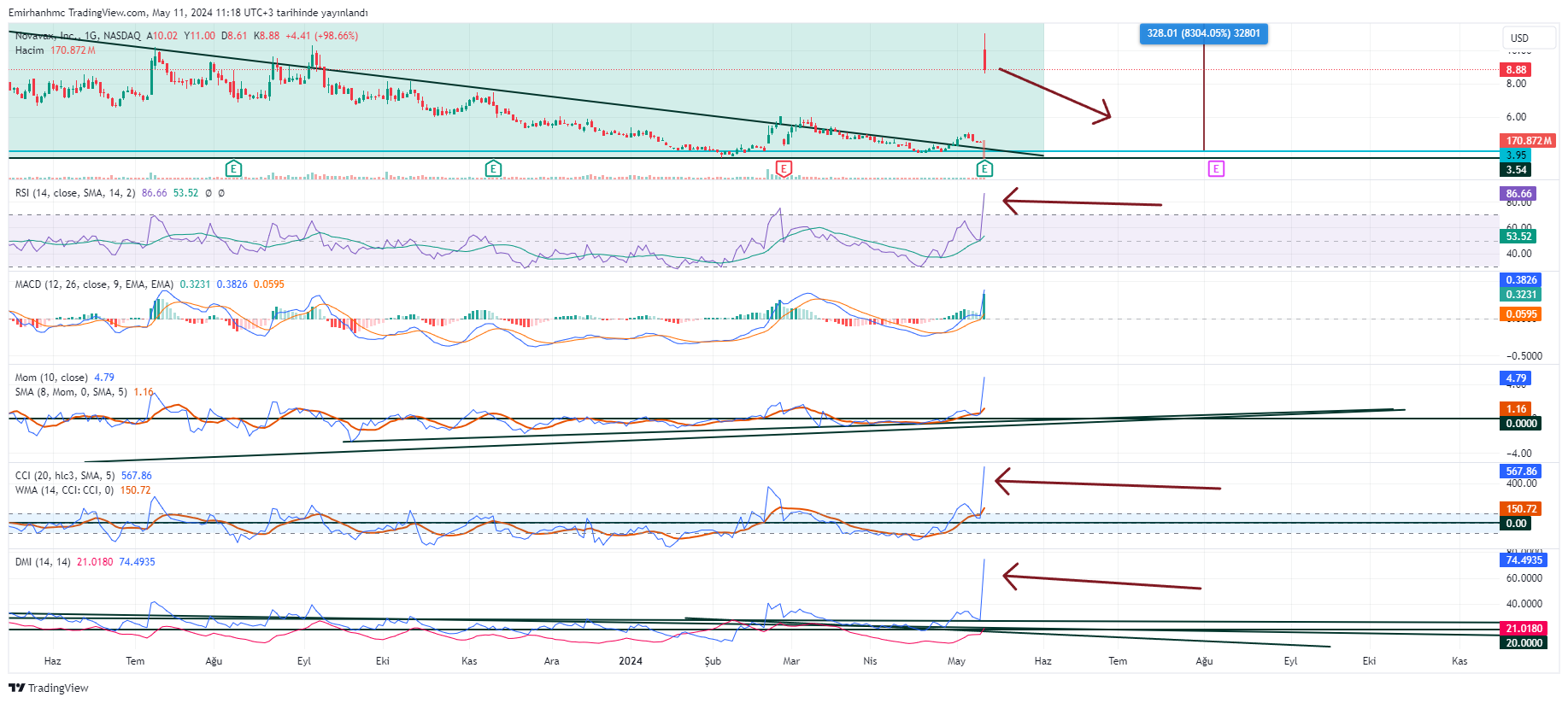 BATS:NVAX Chart Image by Emirhanhmc