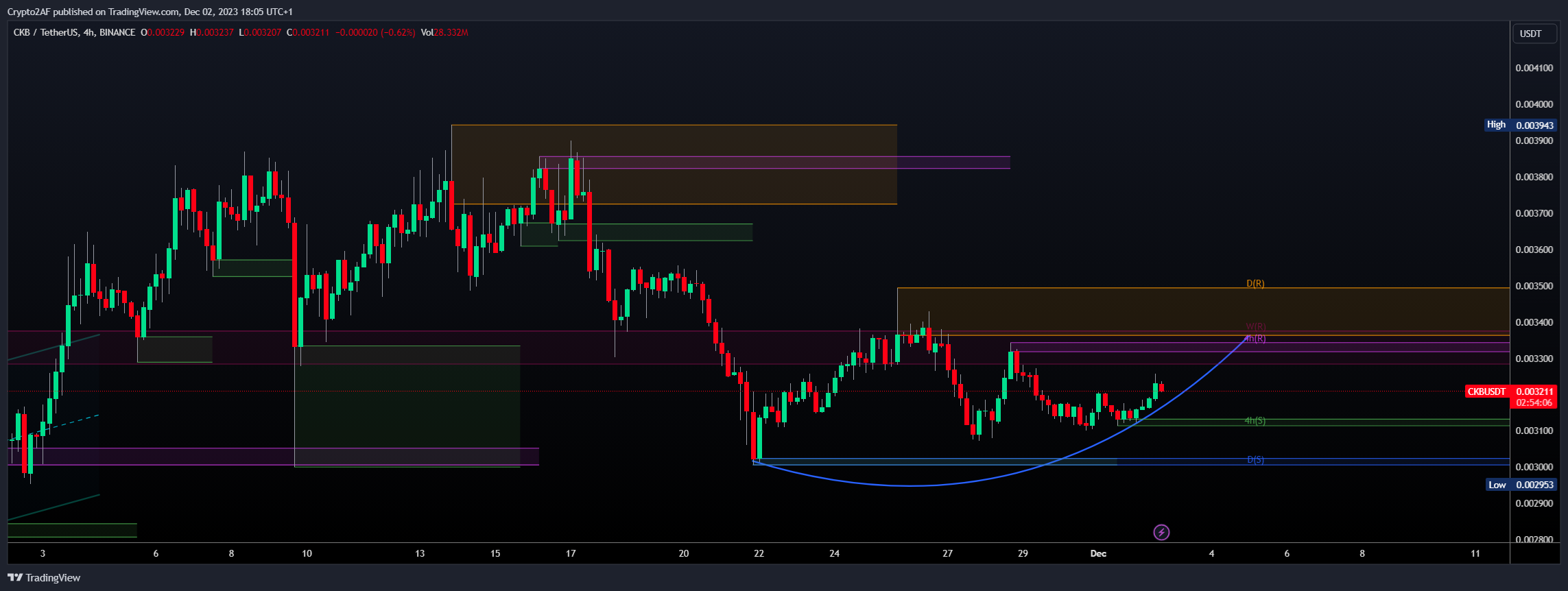 BINANCE:CKBUSDT Chart Image by Crypto2AF