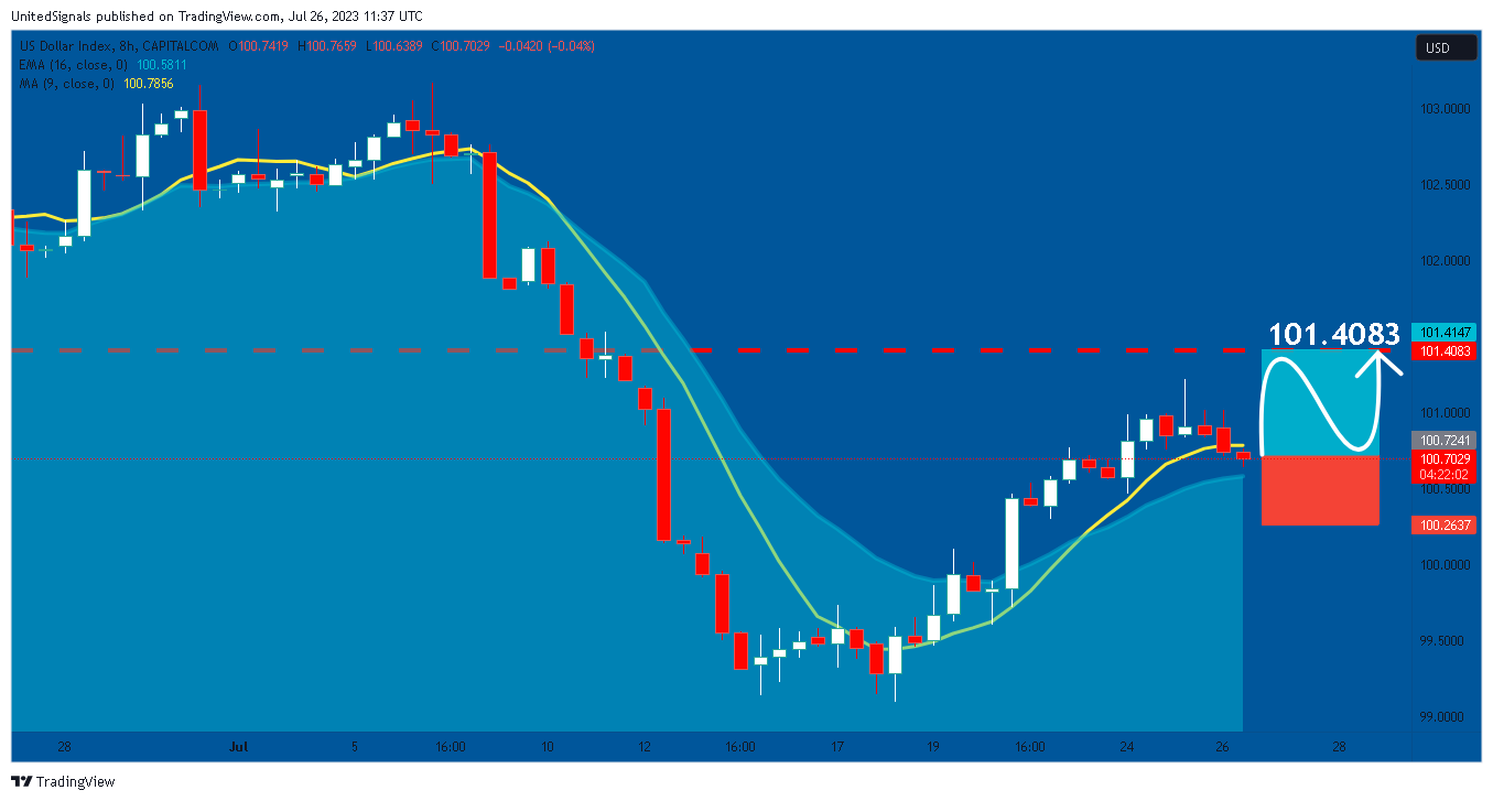 CAPITALCOM:DXY Chart Image by UnitedSignals