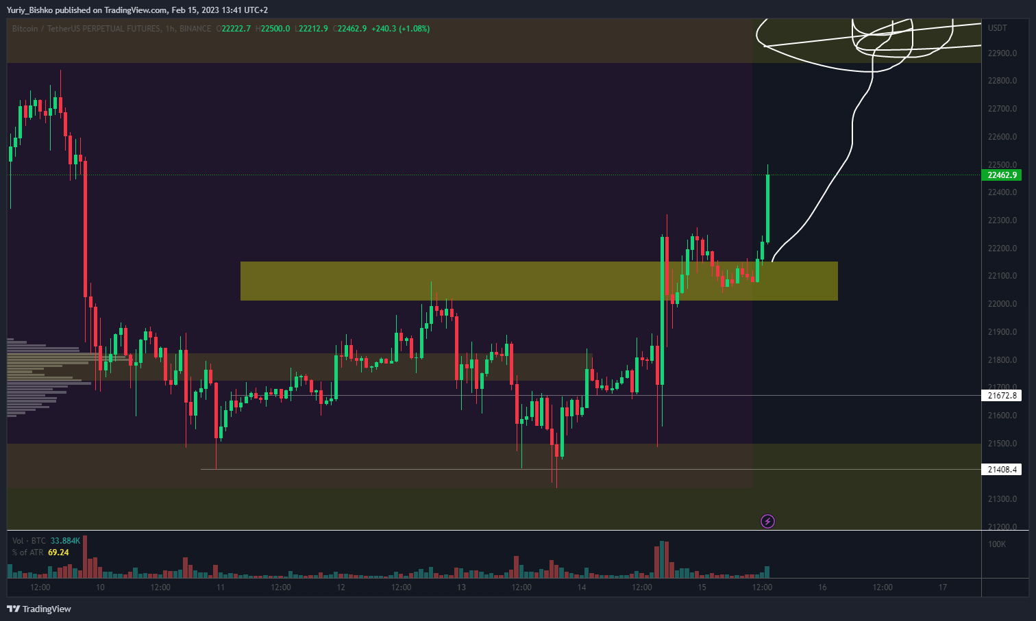 BINANCE:BTCUSDTPERP Chart Image by Yuriy_Bishko