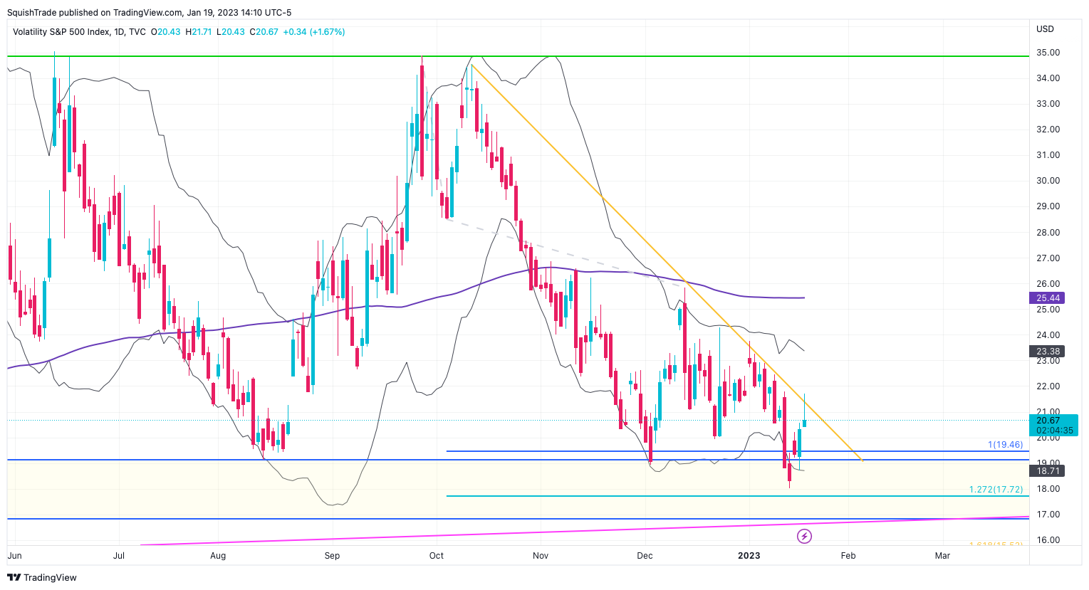 TVC:VIX Chart Image by SquishTrade