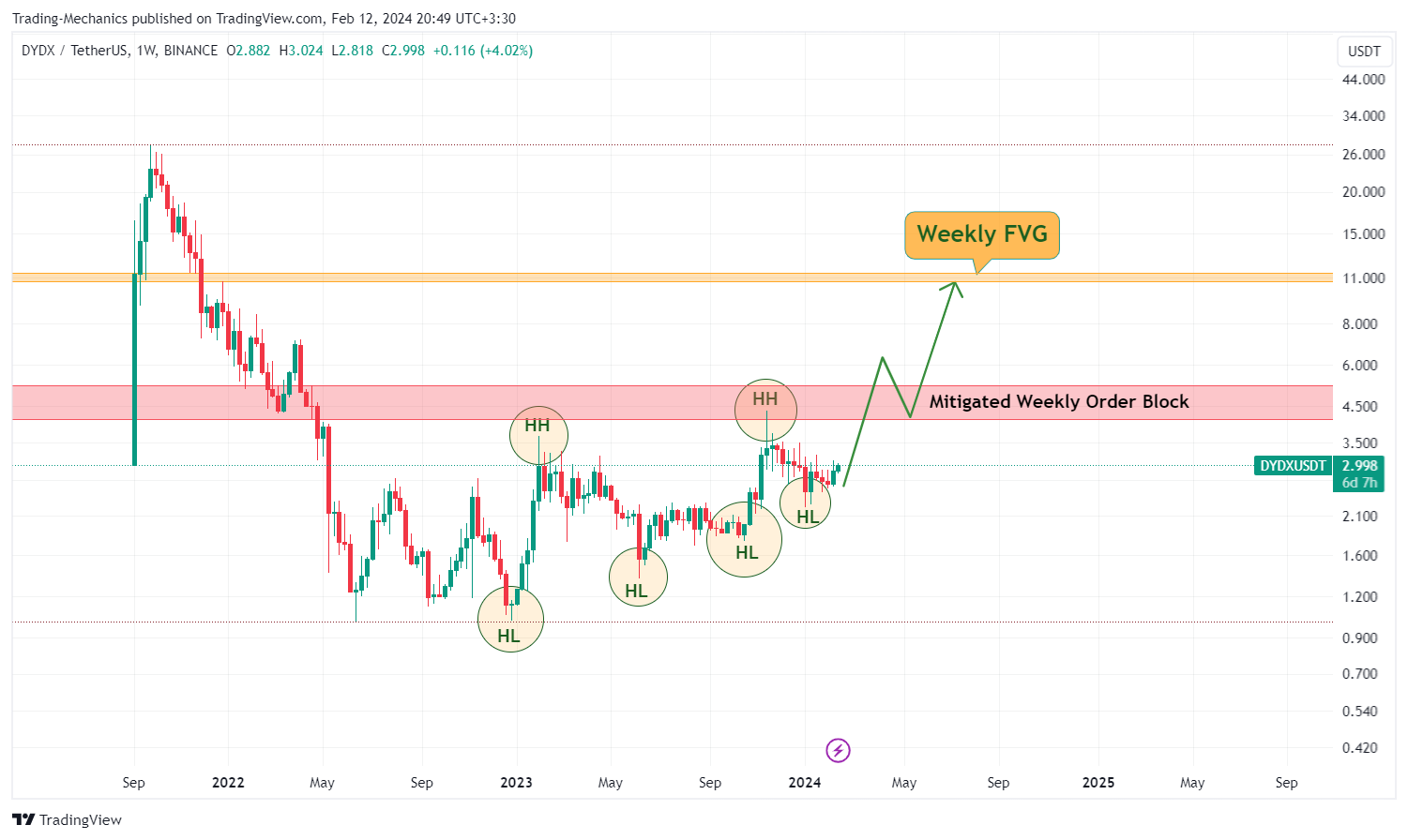 BINANCE:DYDXUSDT Chart Image by Trading-Mechanics