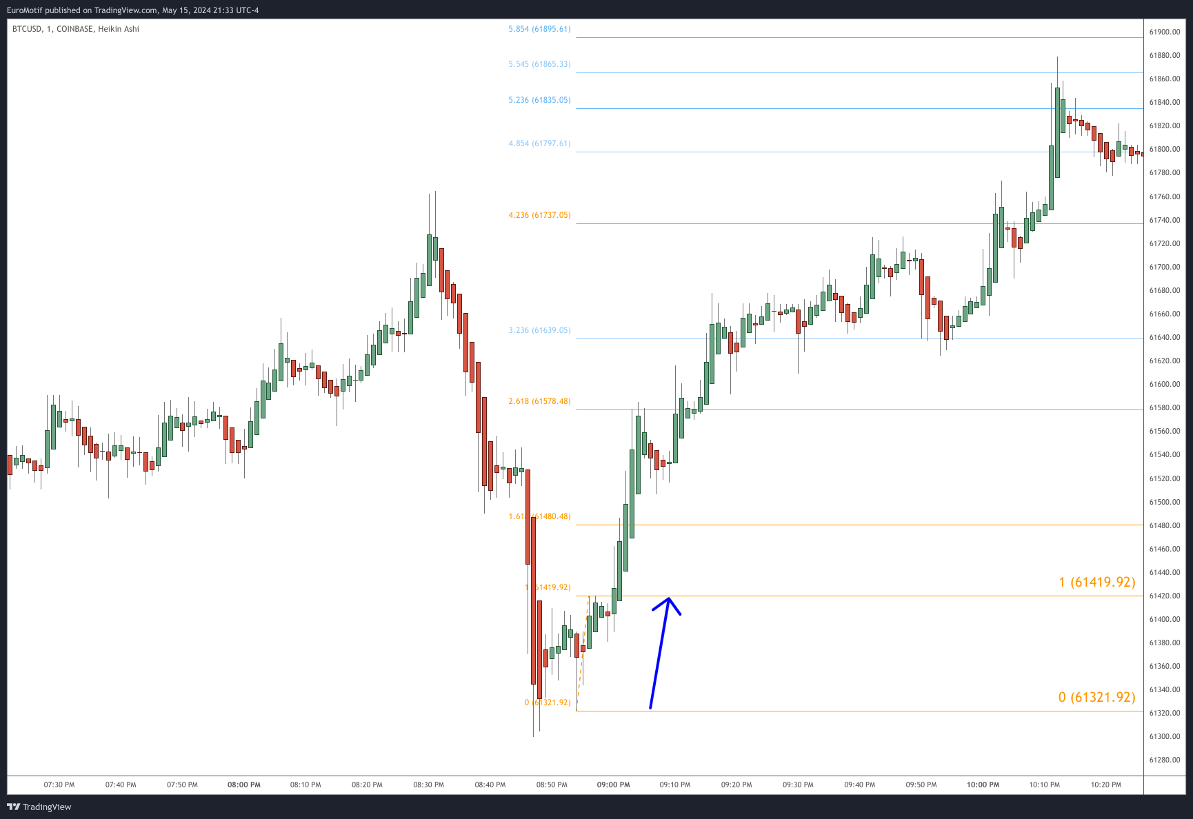COINBASE:BTCUSD Chart Image by EuroMotif
