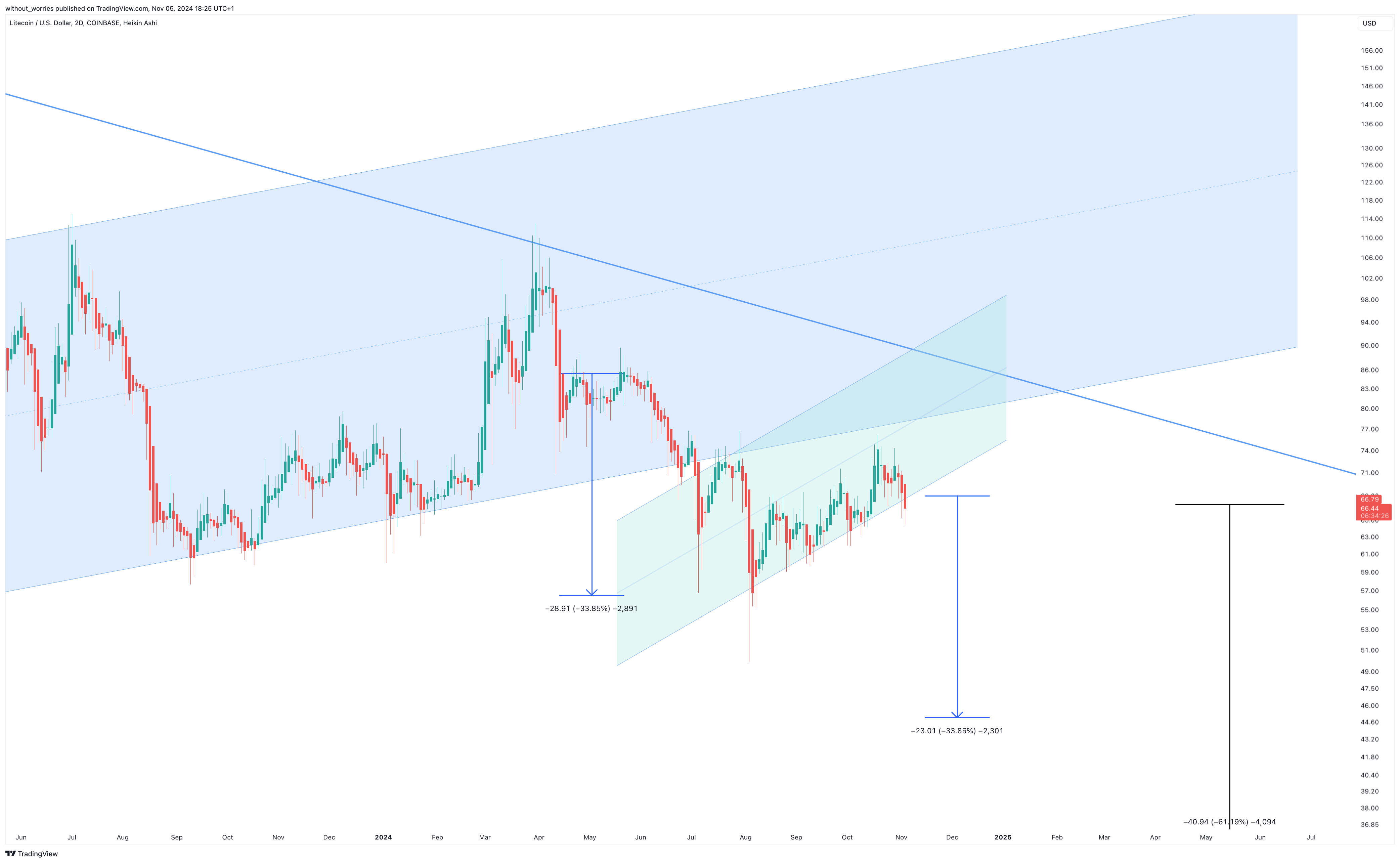 COINBASE:LTCUSD Chart Image by without_worries