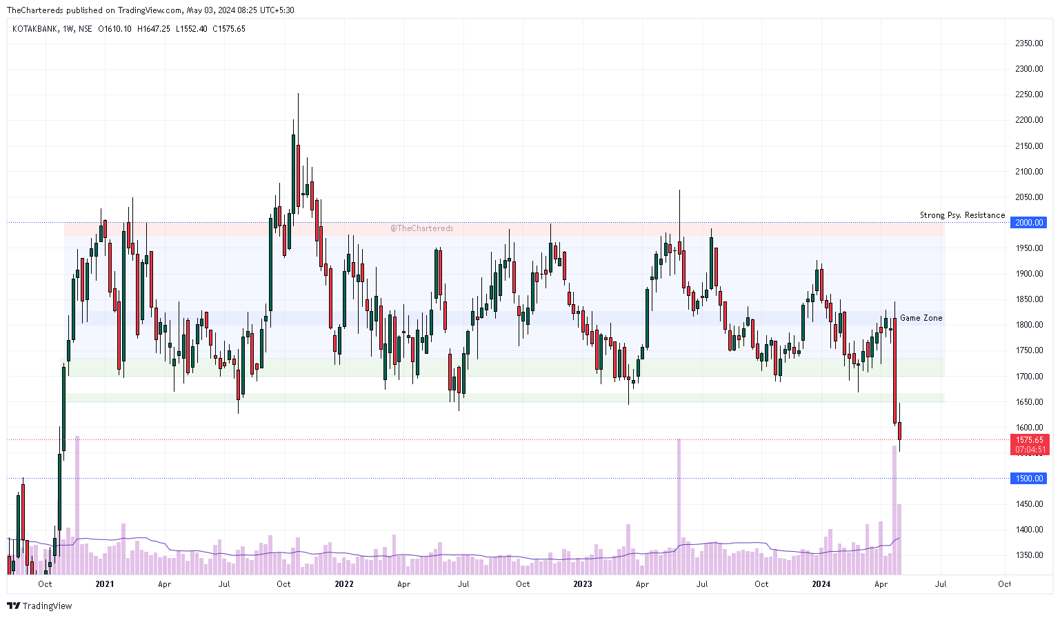 NSE:KOTAKBANK Chart Image by TheChartereds