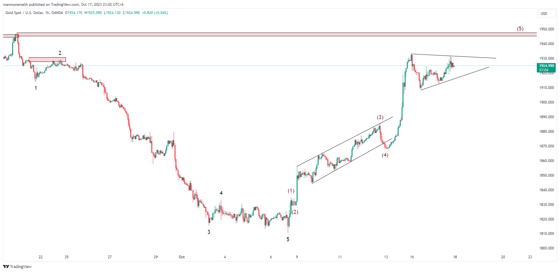 OANDA:XAUUSD Chart Image by SinchuXD