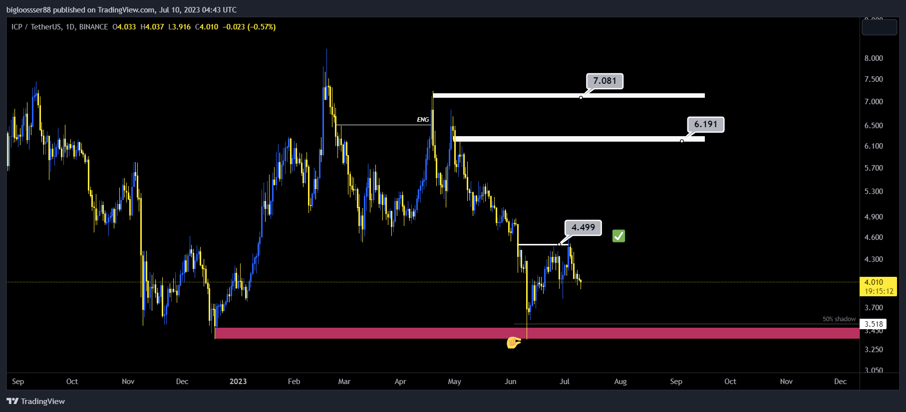 BINANCE:ICPUSDT Chart Image by BiTBingo