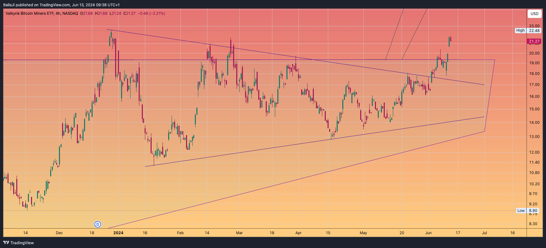 BATS:WGMI Chart Image by BallaJi