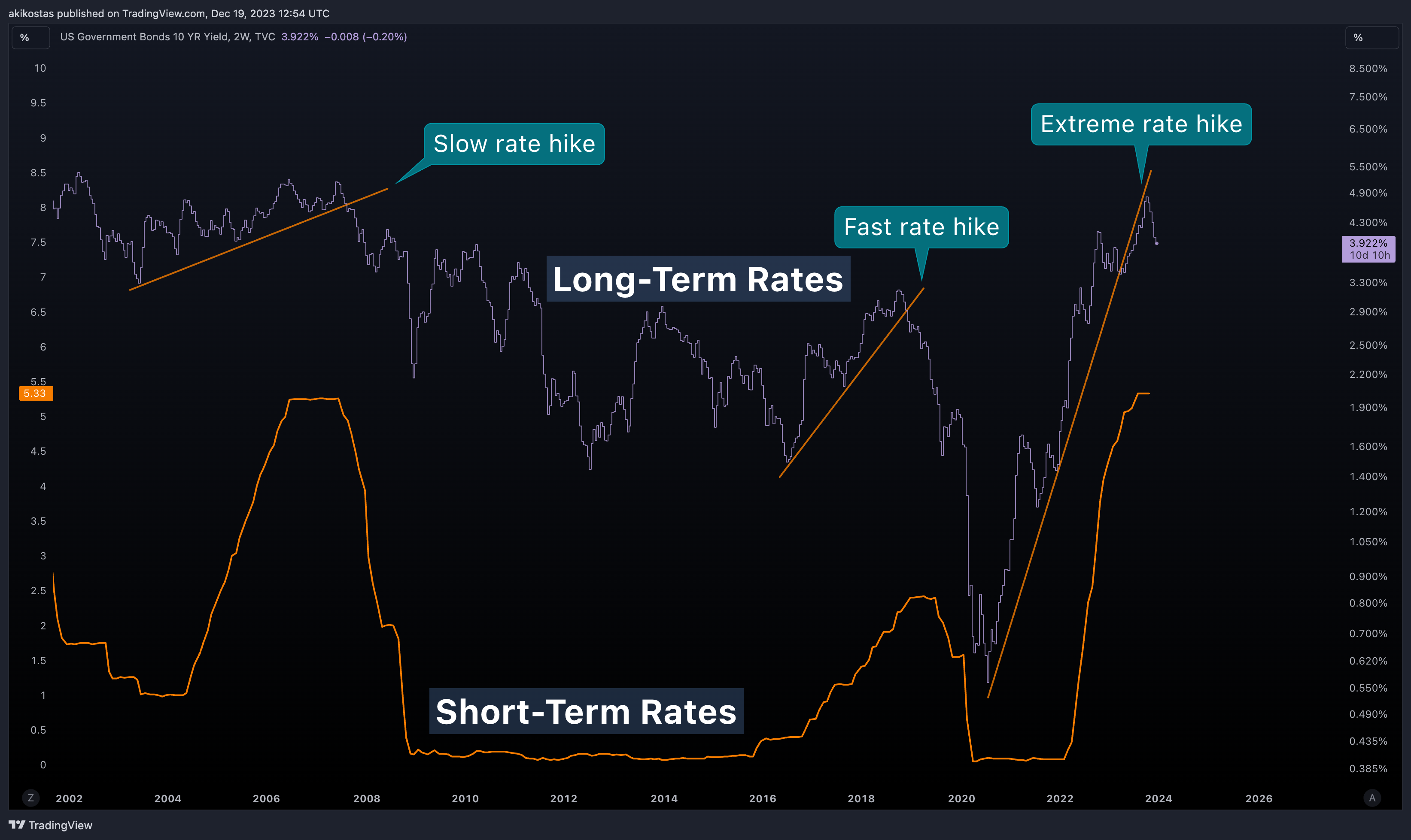 TVC:US10Y Chart Image by akikostas