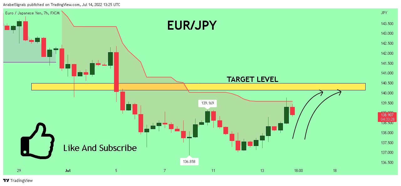 FX:EURJPY Chart Image by AnabelSignals