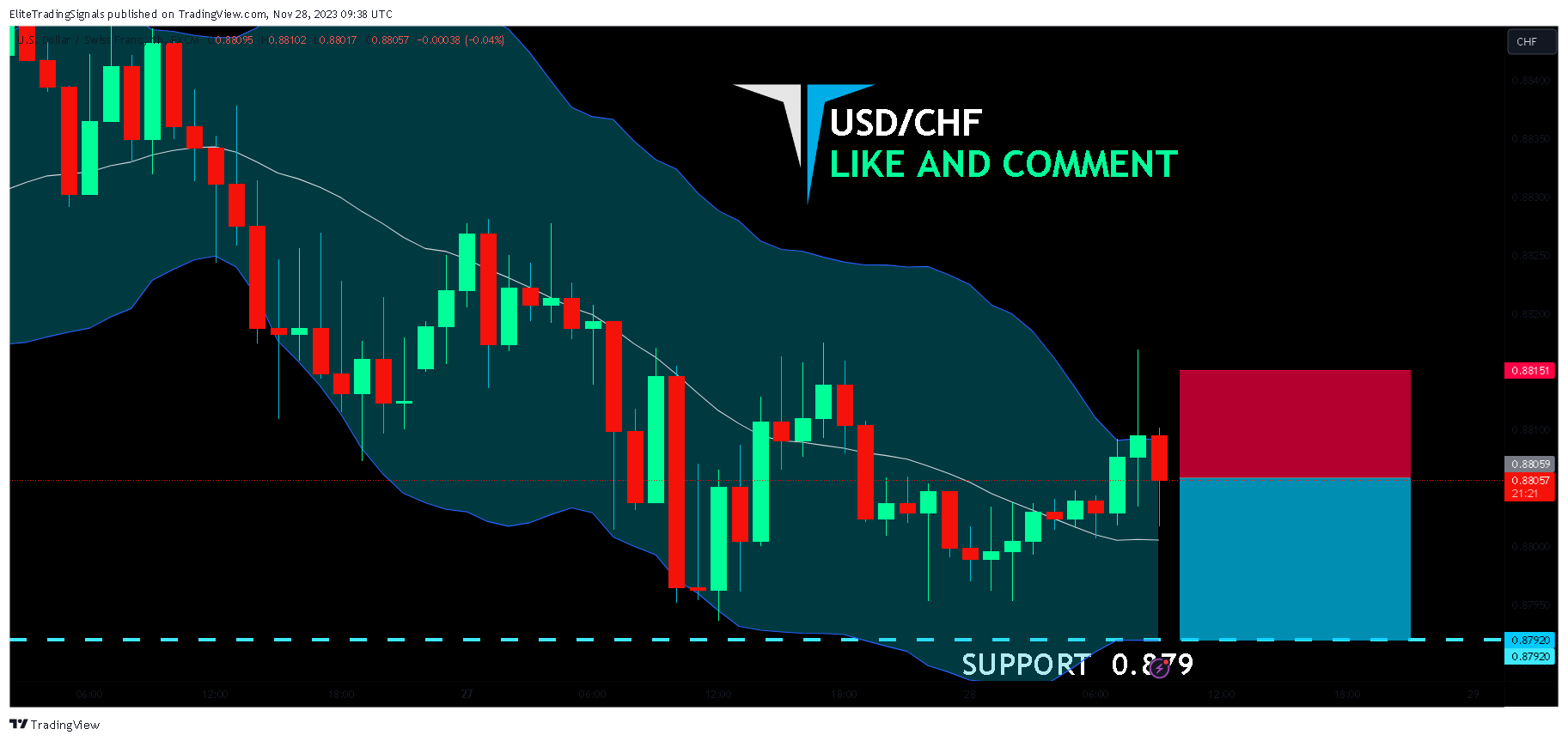 FX:USDCHF Chart Image by EliteTradingSignals
