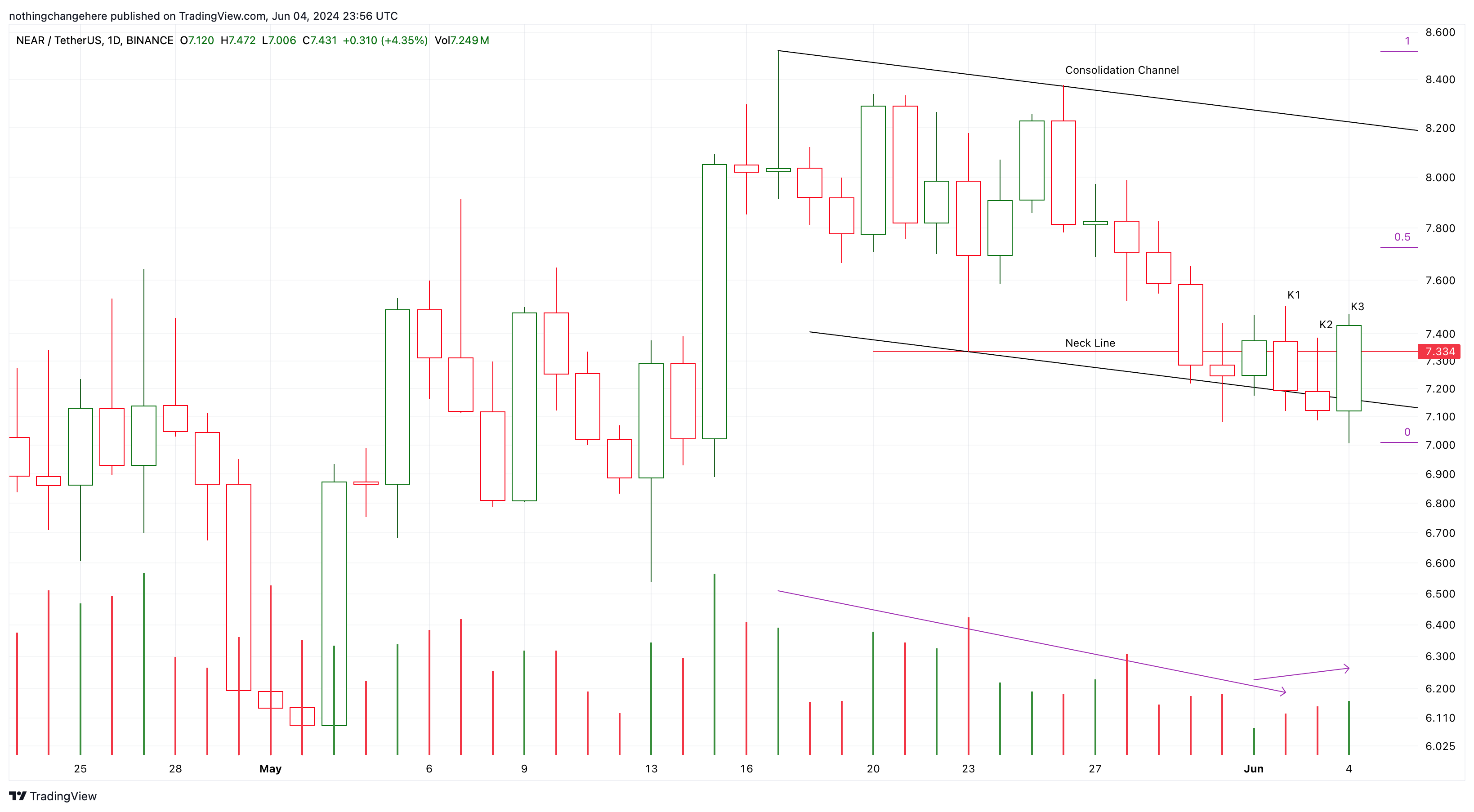 BINANCE:NEARUSDT Chart Image by nothingchangehere