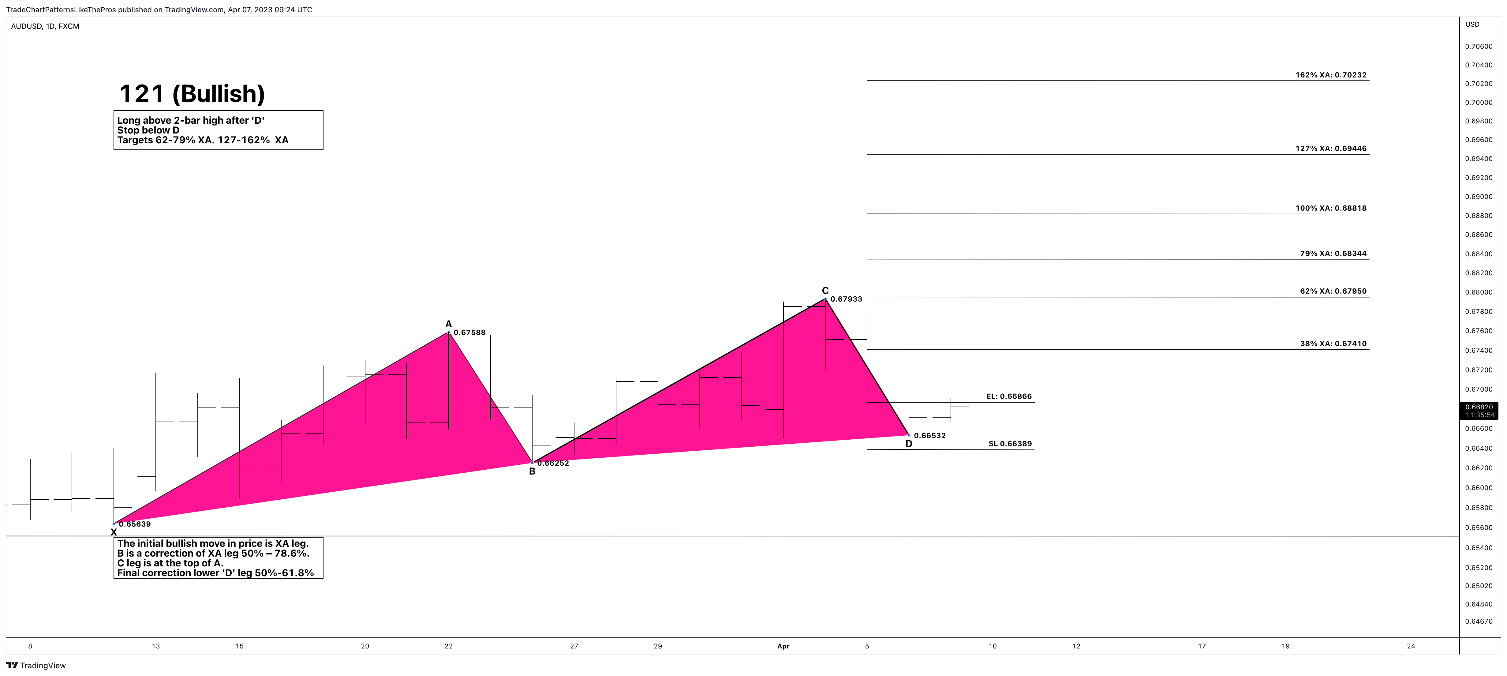 FX:AUDUSD Chart Image by TradeChartPatternsLikeThePros