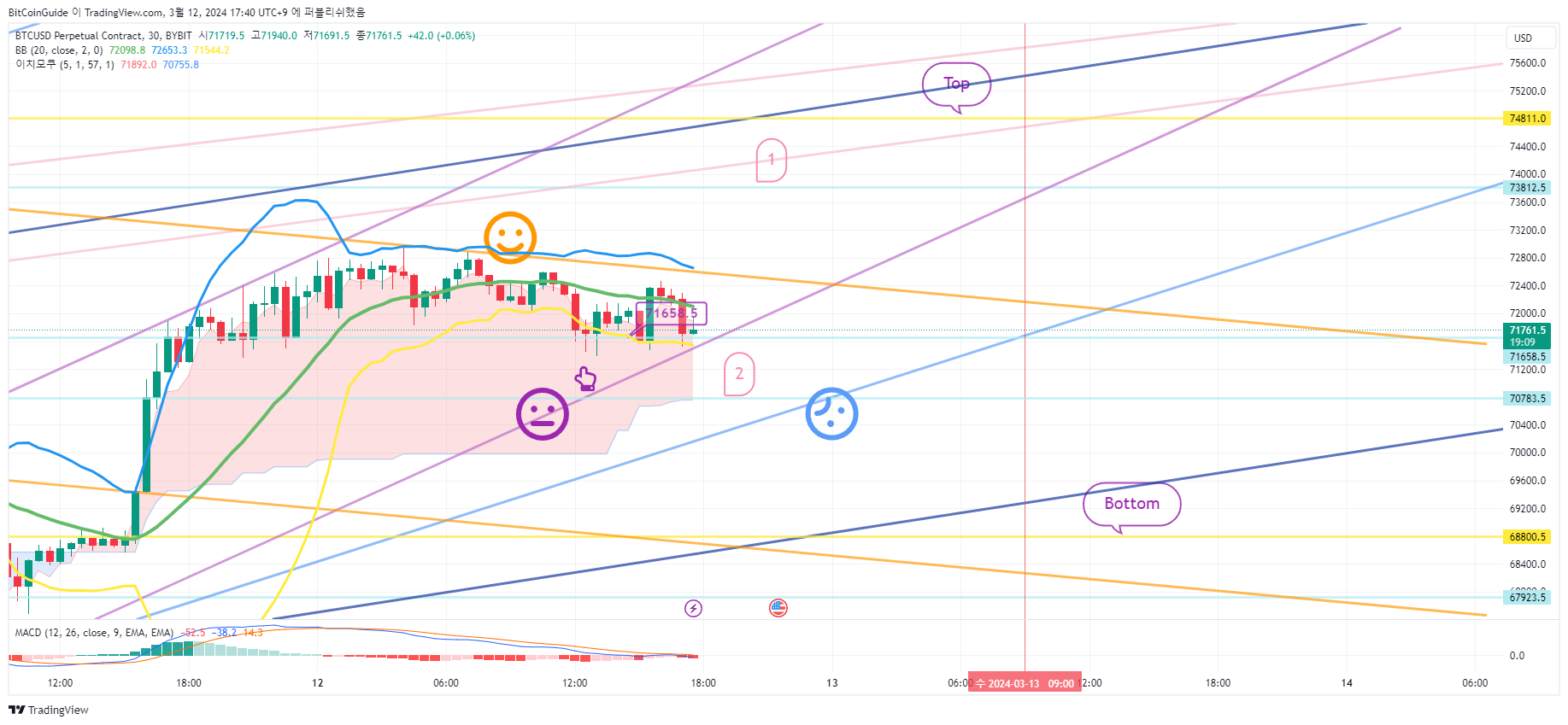 BYBIT:BTCUSD.P Chart Image by BitCoinGuide