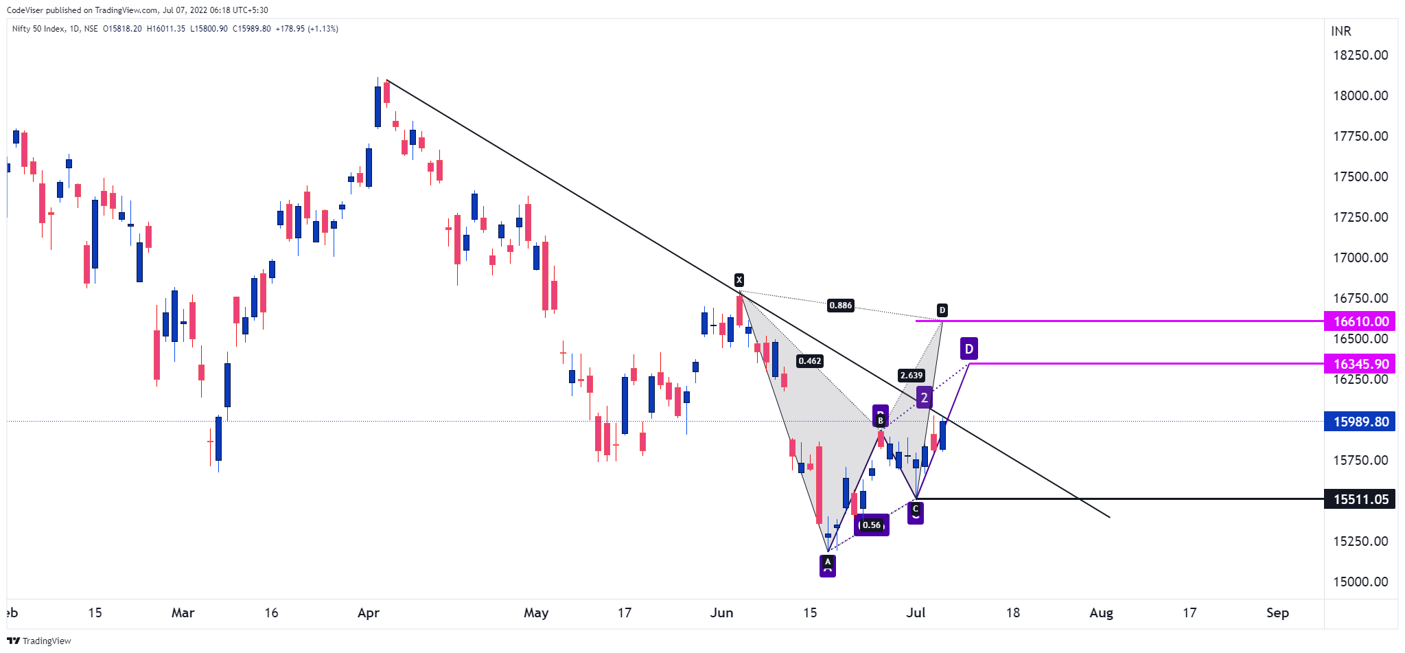 NSE:NIFTY Chart Image by Virupandey81