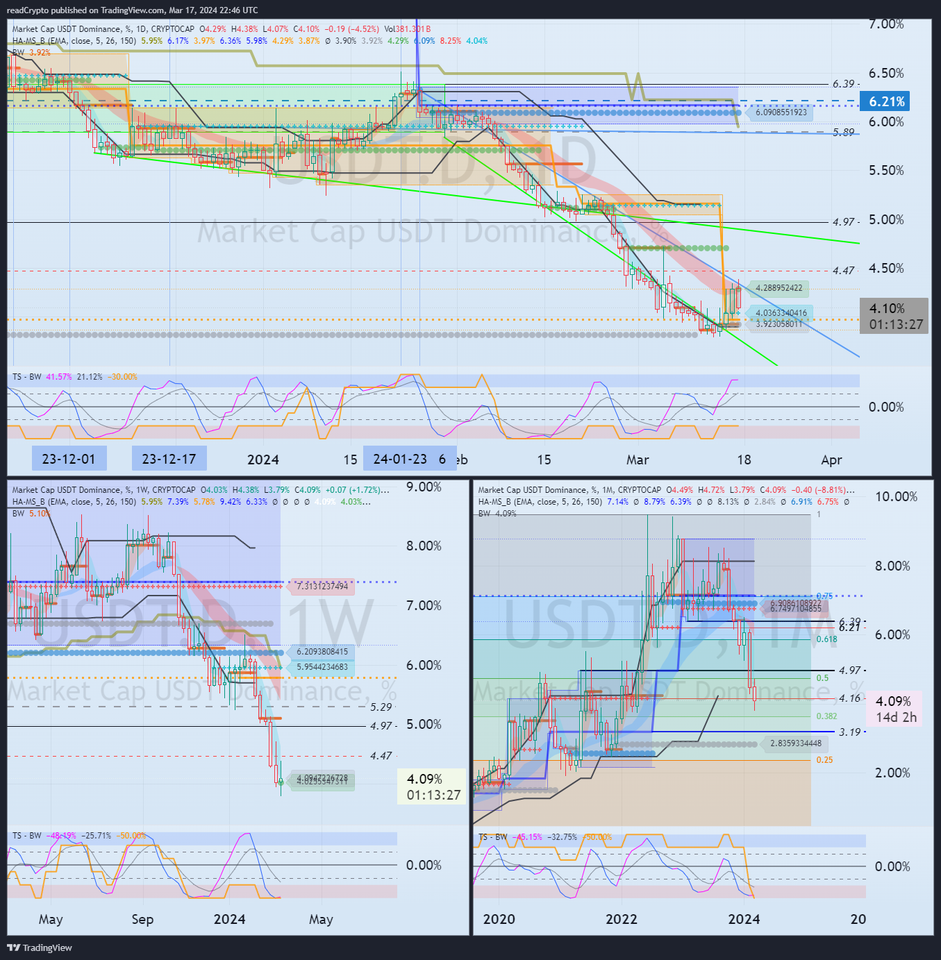 CRYPTOCAP:USDT.D Chart Image by readCrypto